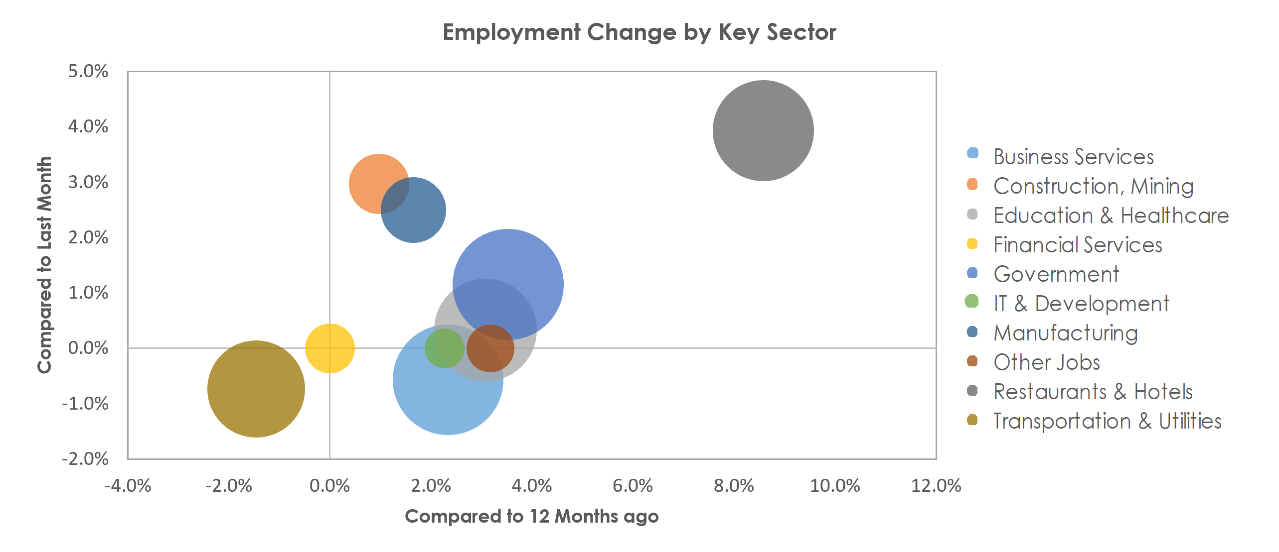 Santa Maria-Santa Barbara, CA Unemployment by Industry February 2023