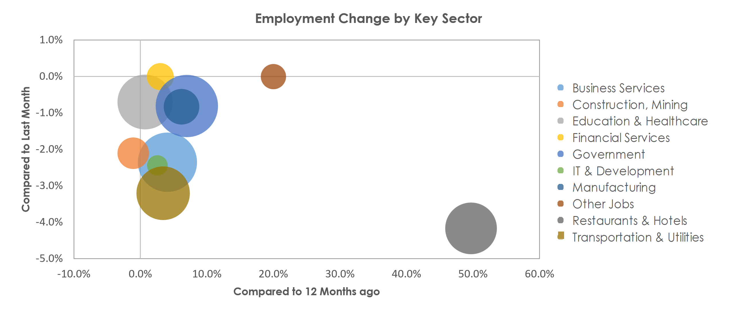 Santa Maria-Santa Barbara, CA Unemployment by Industry January 2022