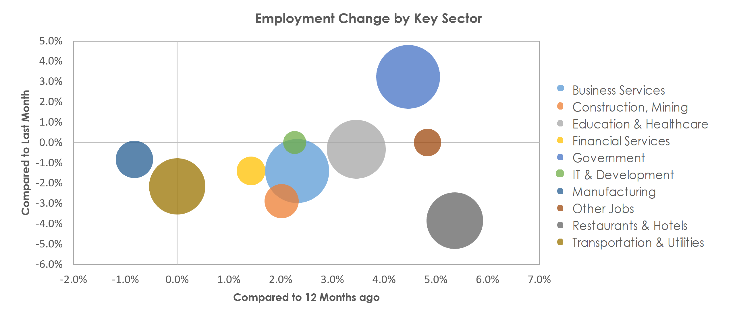 Santa Maria-Santa Barbara, CA Unemployment by Industry January 2023