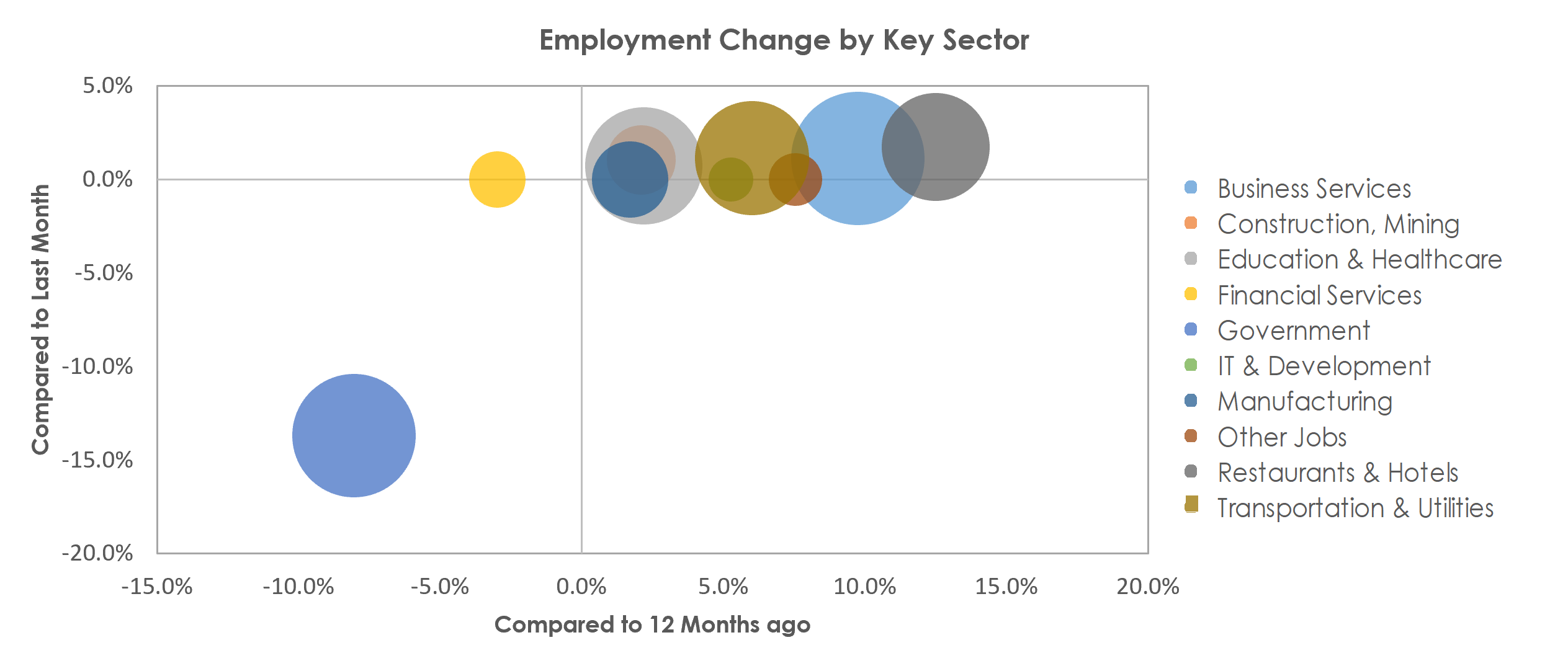 Santa Maria-Santa Barbara, CA Unemployment by Industry July 2021