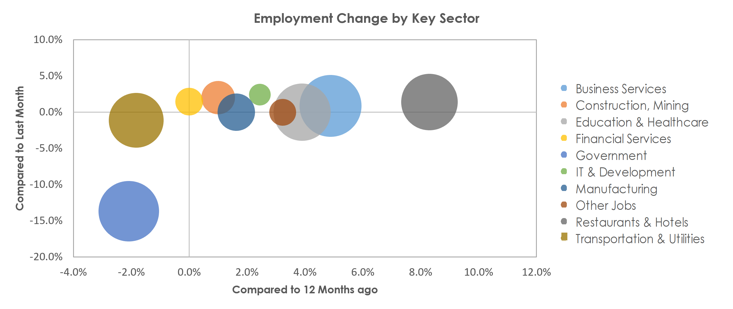 Santa Maria-Santa Barbara, CA Unemployment by Industry July 2022