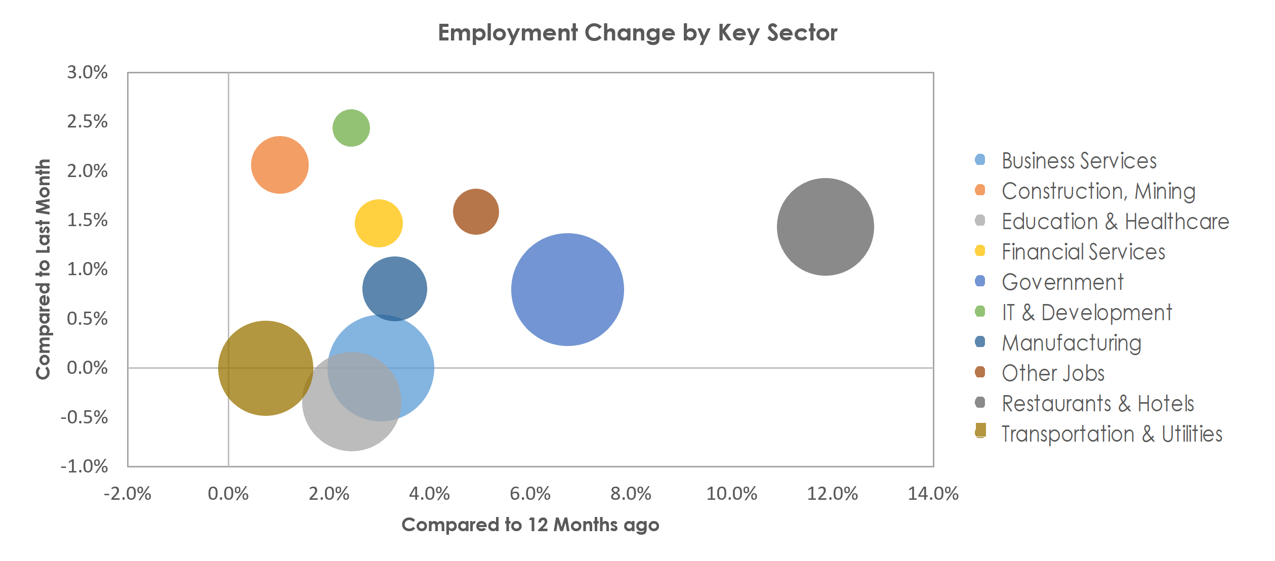 Santa Maria-Santa Barbara, CA Unemployment by Industry June 2022