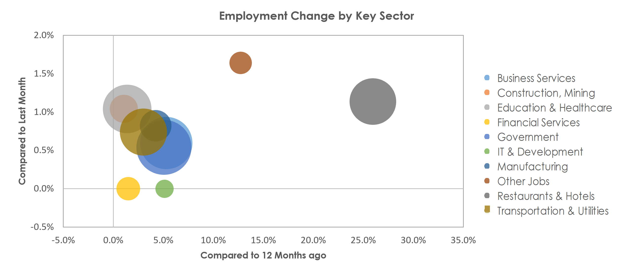 Santa Maria-Santa Barbara, CA Unemployment by Industry March 2022