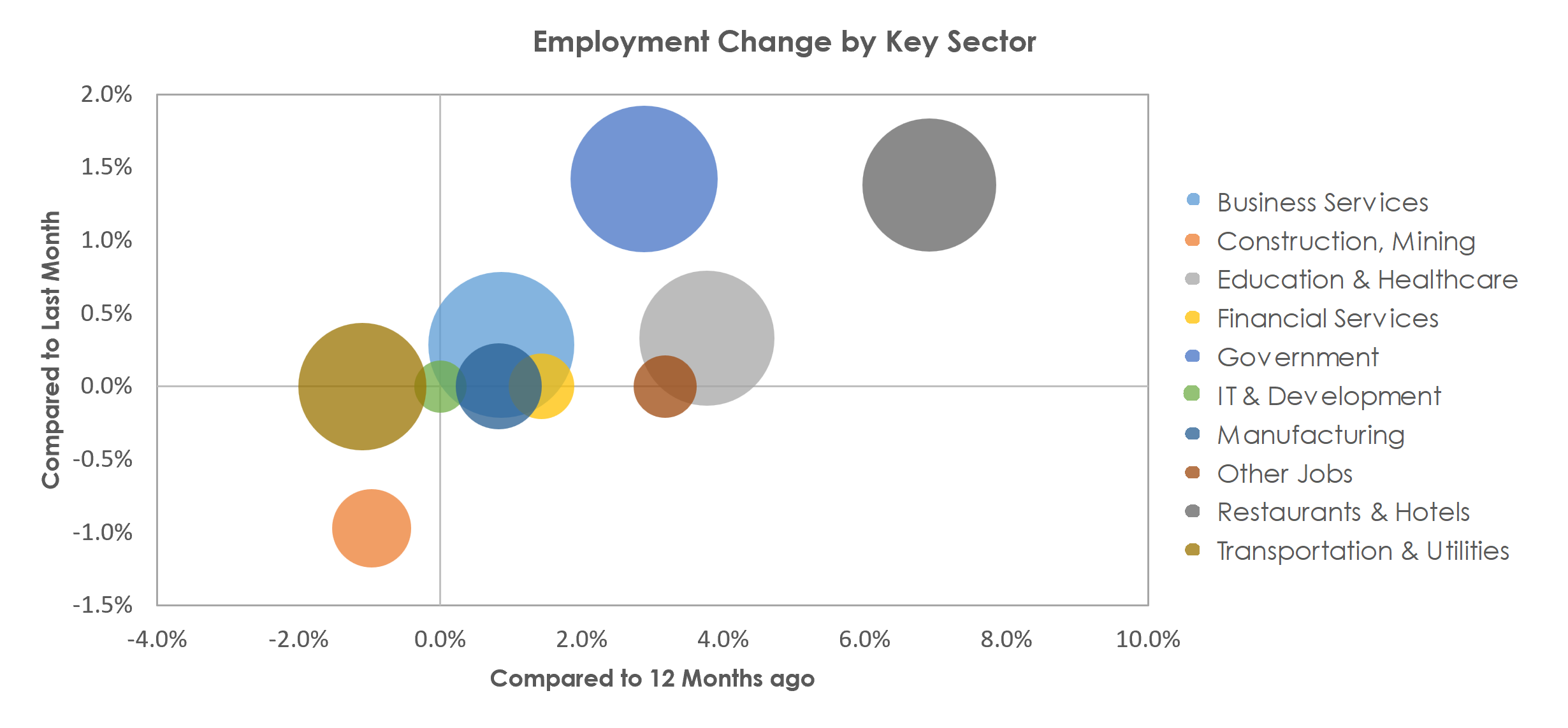Santa Maria-Santa Barbara, CA Unemployment by Industry March 2023