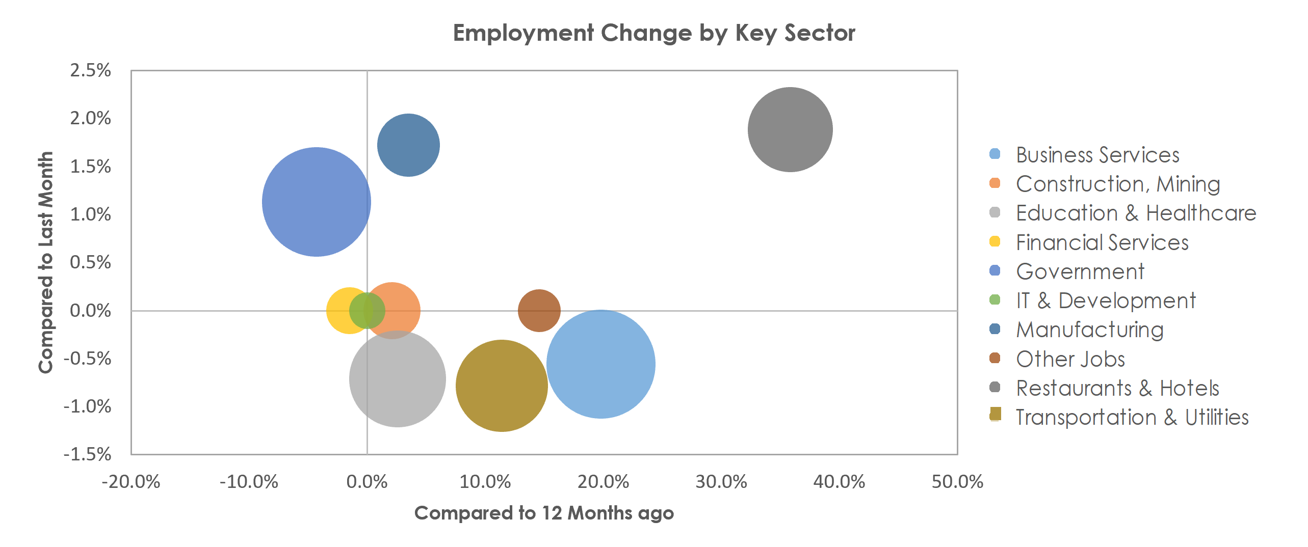 Santa Maria-Santa Barbara, CA Unemployment by Industry May 2021