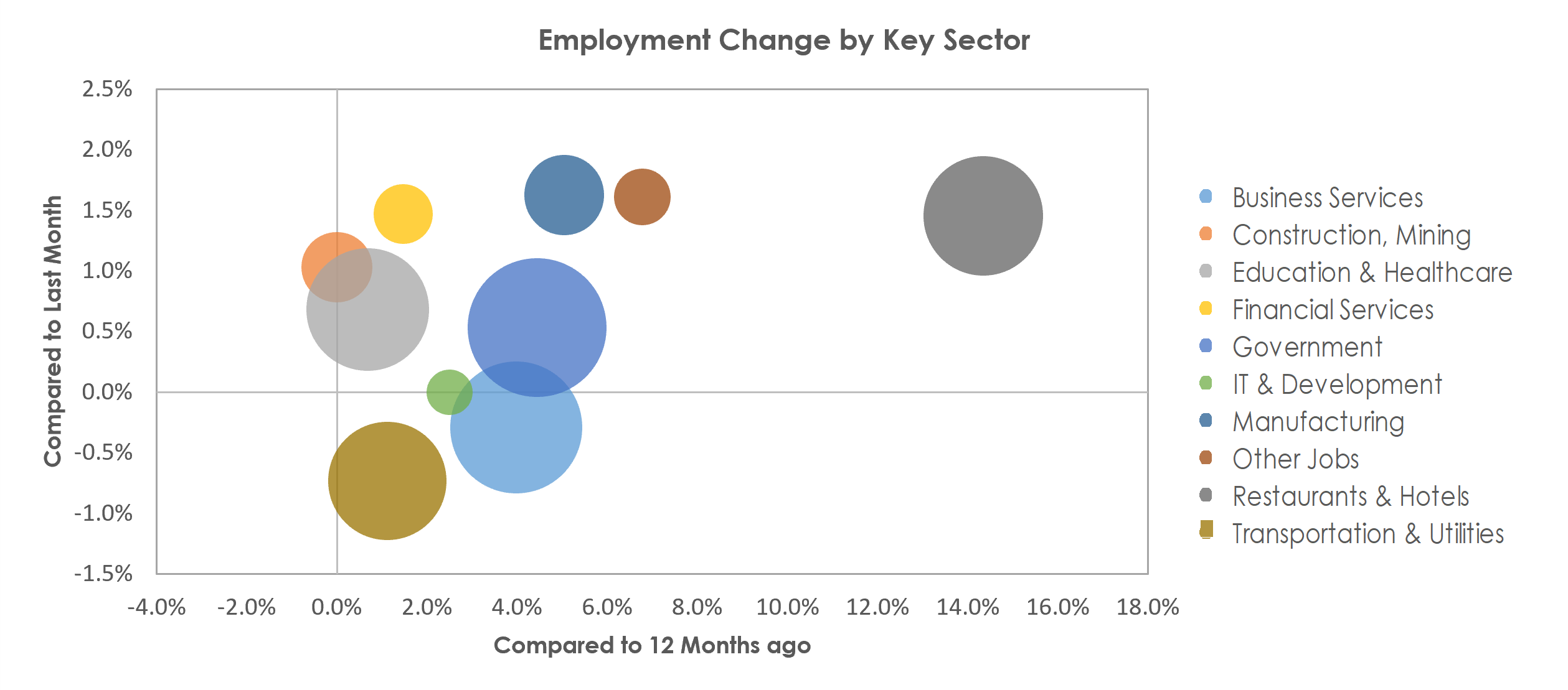 Santa Maria-Santa Barbara, CA Unemployment by Industry May 2022