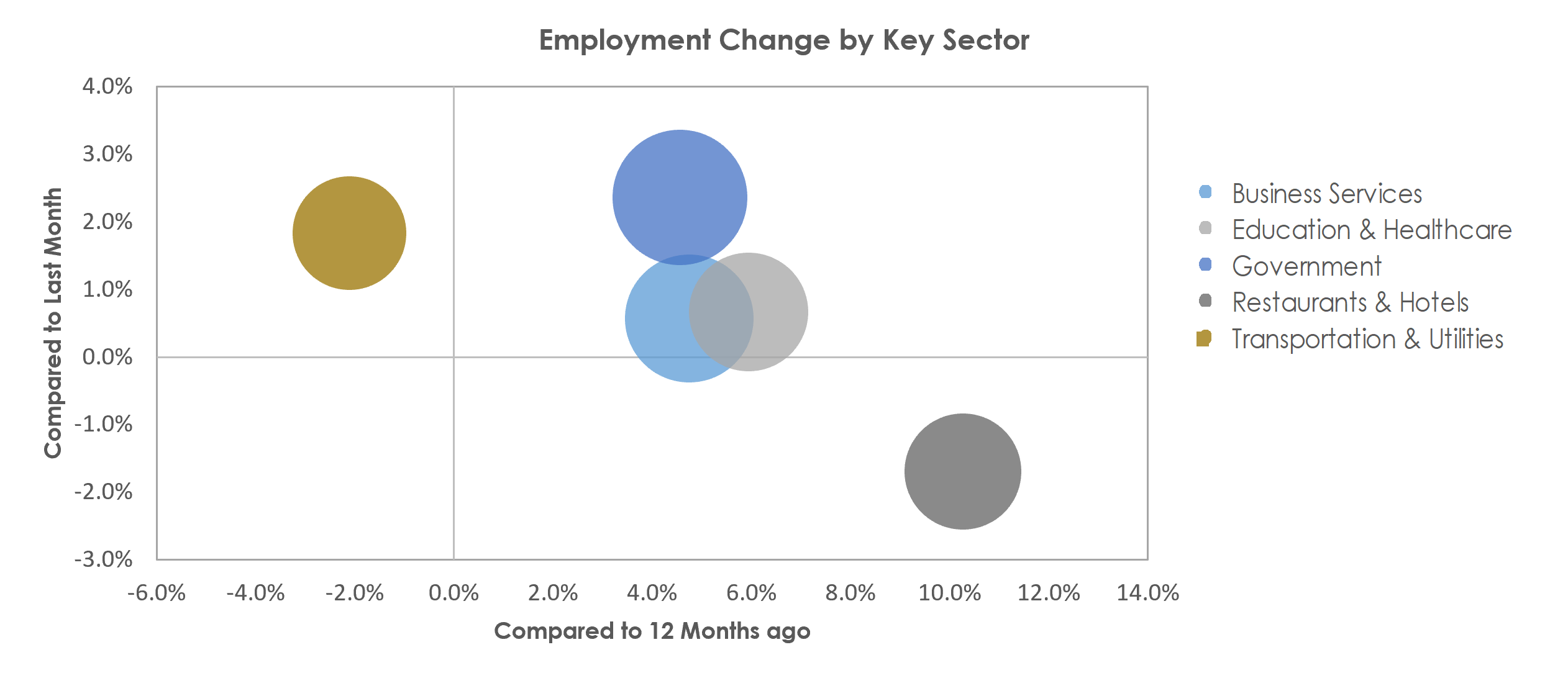Santa Maria-Santa Barbara, CA Unemployment by Industry November 2022