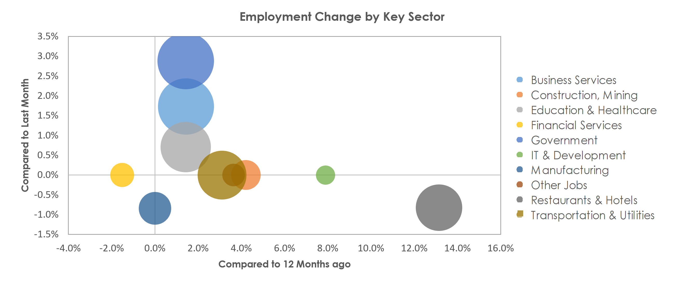 Santa Maria-Santa Barbara, CA Unemployment by Industry October 2021