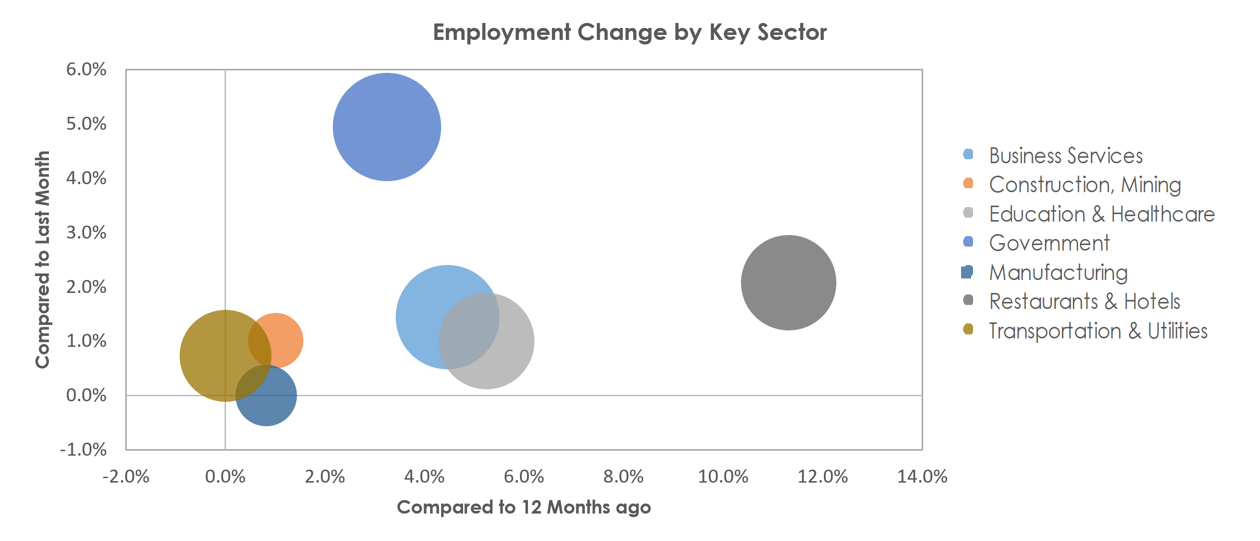 Santa Maria-Santa Barbara, CA Unemployment by Industry October 2022