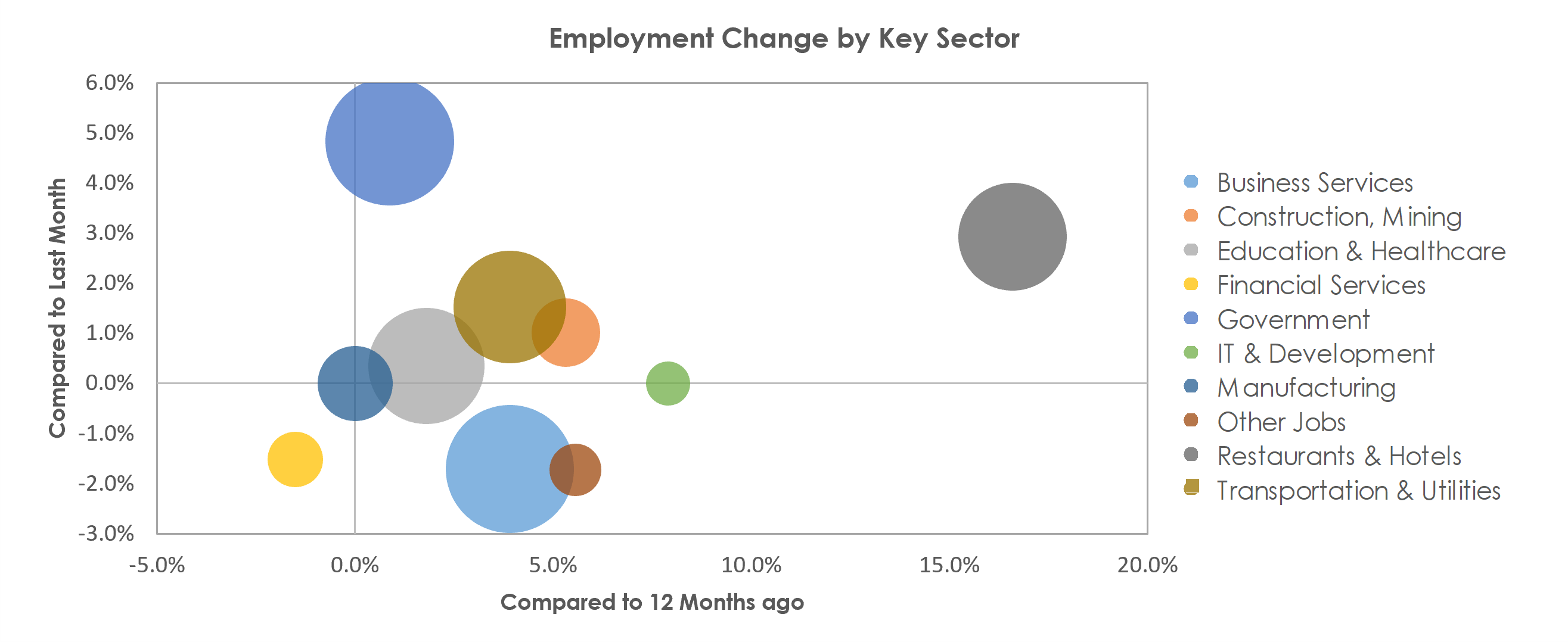 Santa Maria-Santa Barbara, CA Unemployment by Industry September 2021