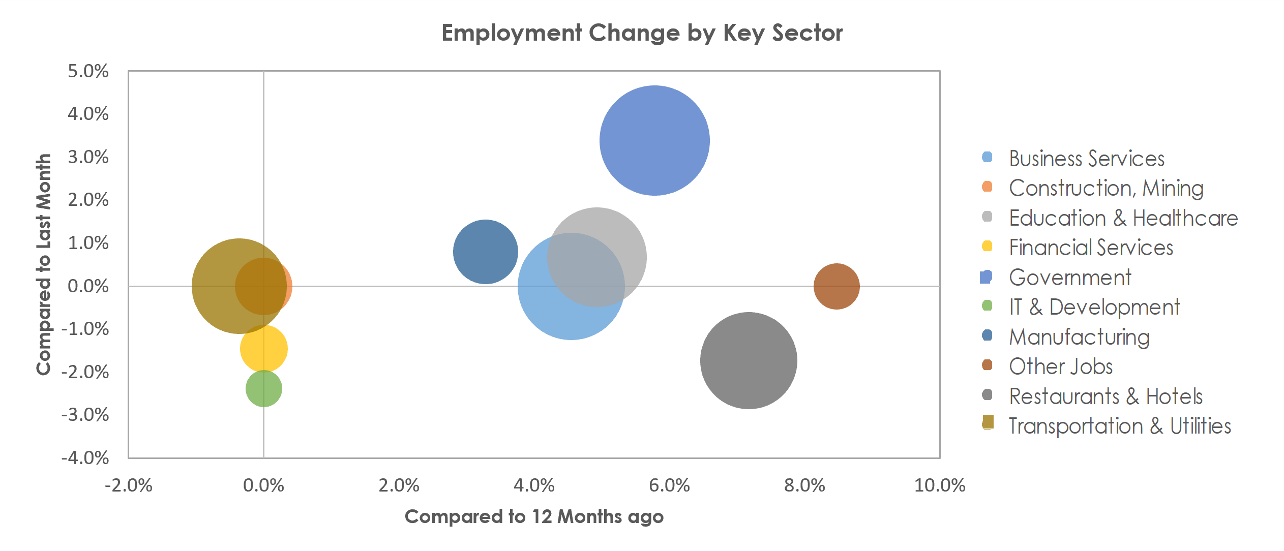 Santa Maria-Santa Barbara, CA Unemployment by Industry September 2022