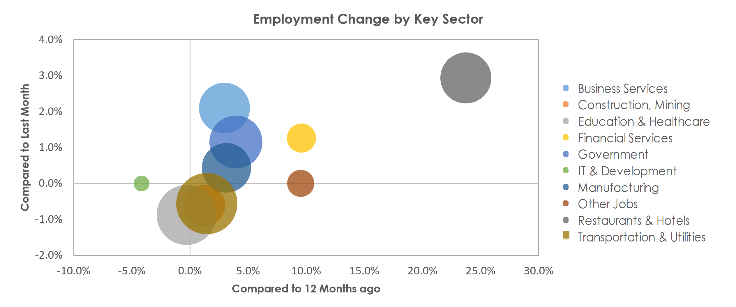 Santa Rosa, CA Unemployment by Industry April 2022
