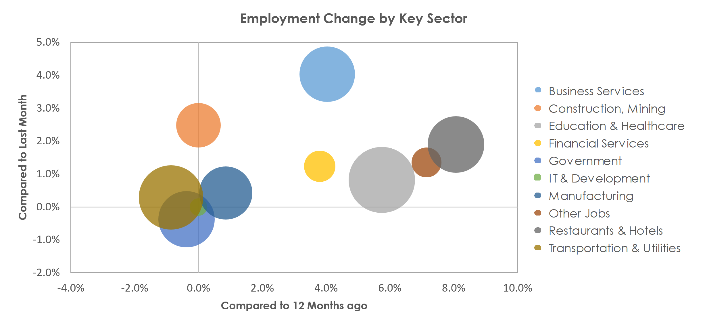 Santa Rosa, CA Unemployment by Industry April 2023