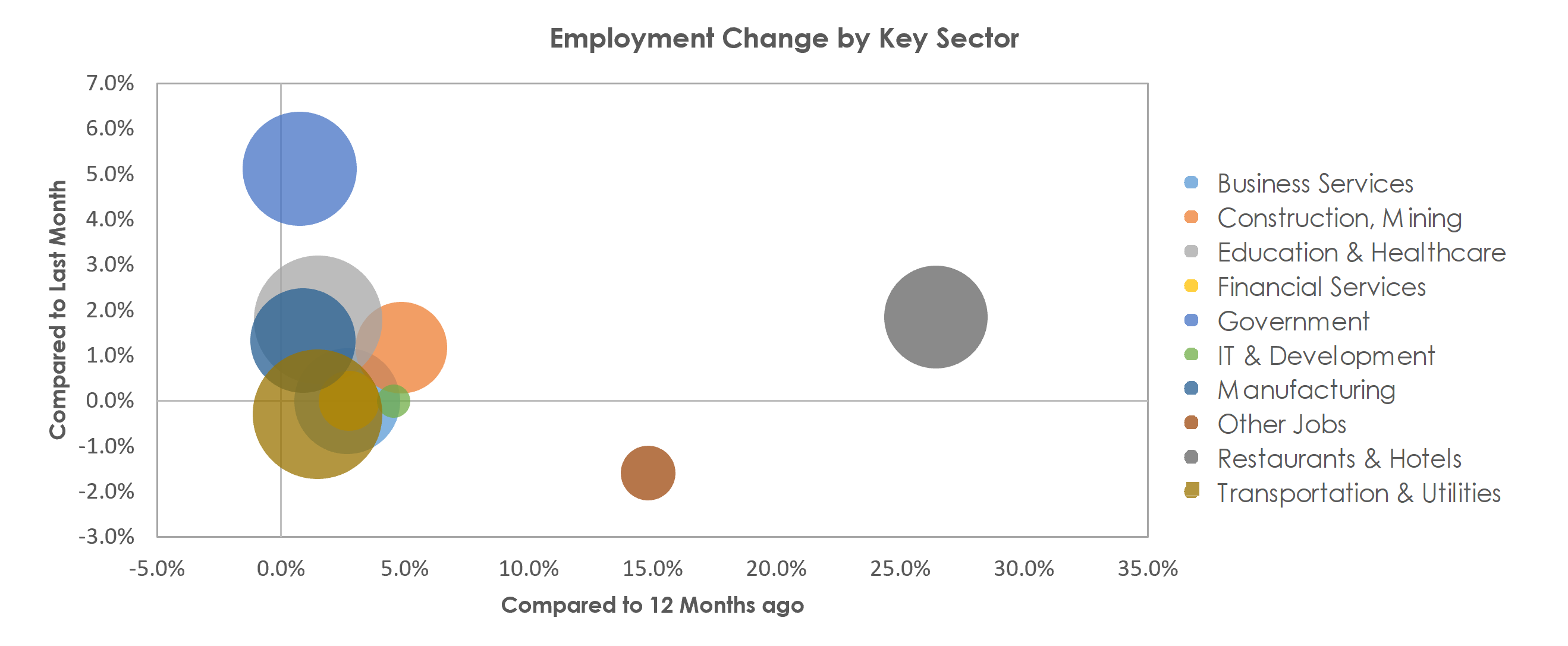 Santa Rosa, CA Unemployment by Industry August 2021