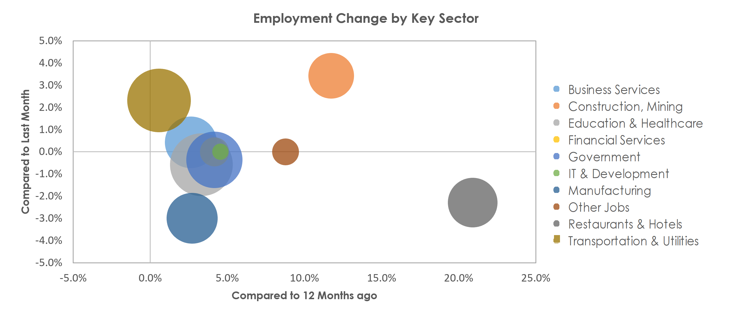 Santa Rosa, CA Unemployment by Industry November 2021