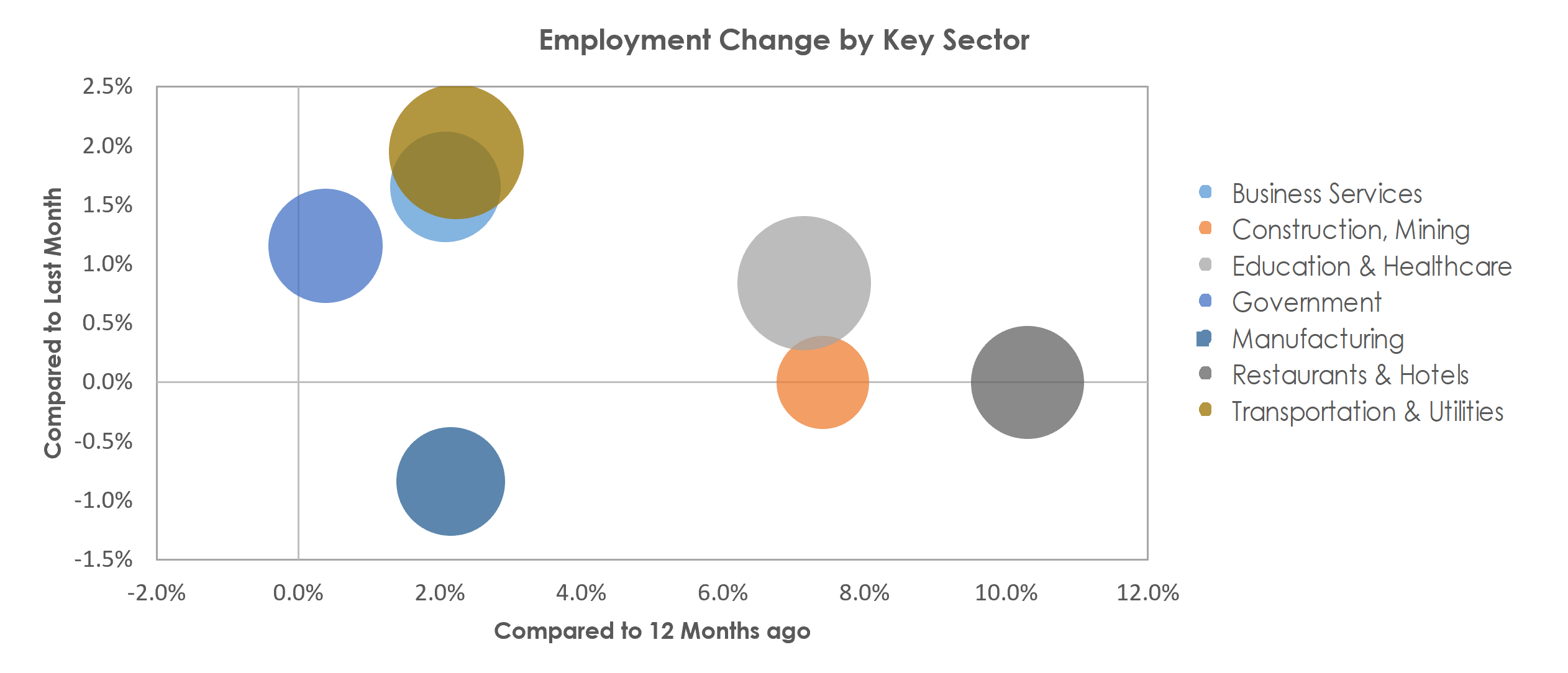 Santa Rosa, CA Unemployment by Industry November 2022