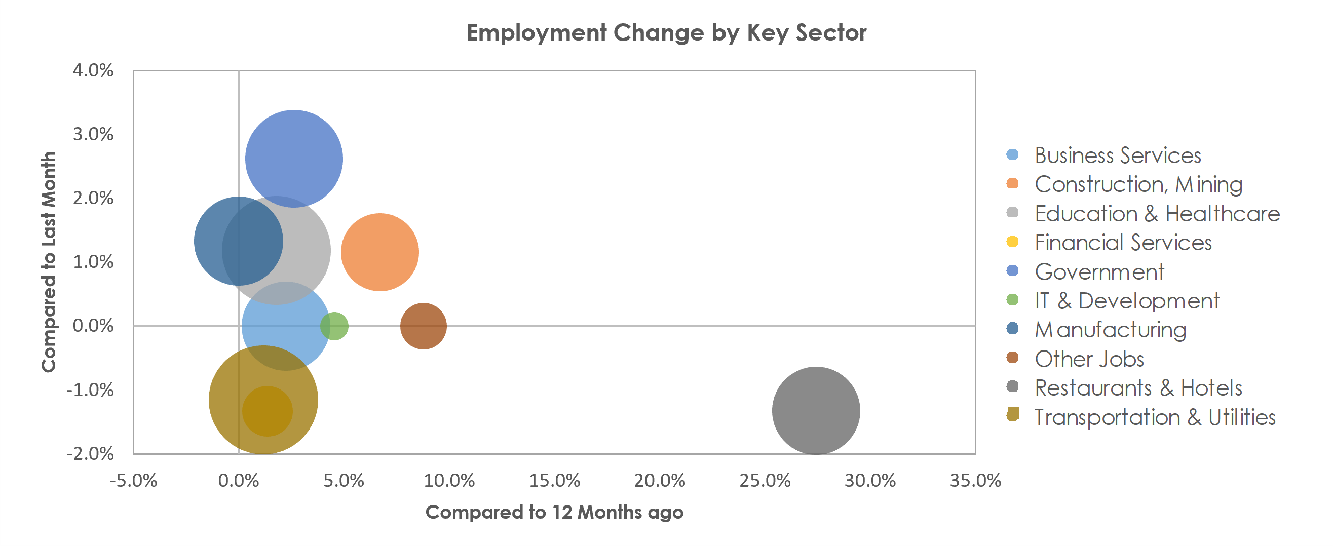 Santa Rosa, CA Unemployment by Industry September 2021