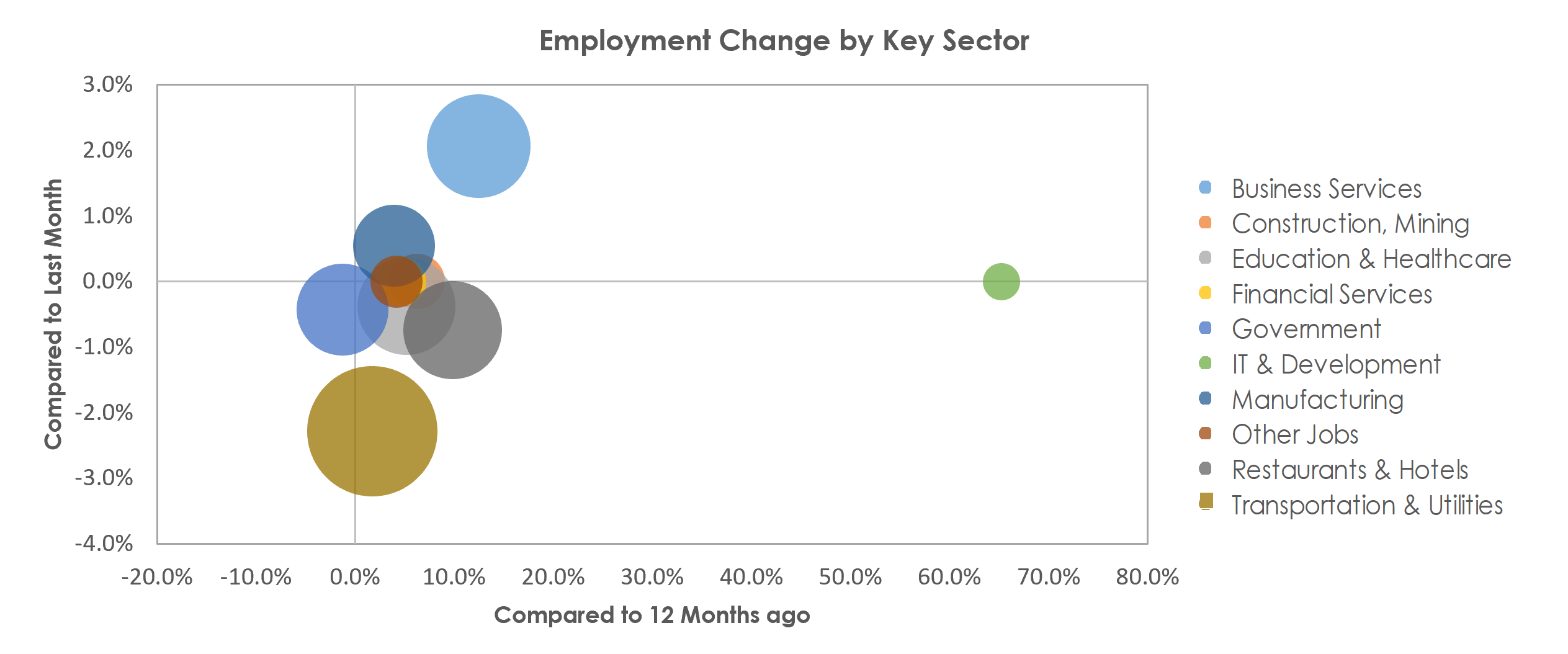Savannah, GA Unemployment by Industry April 2022