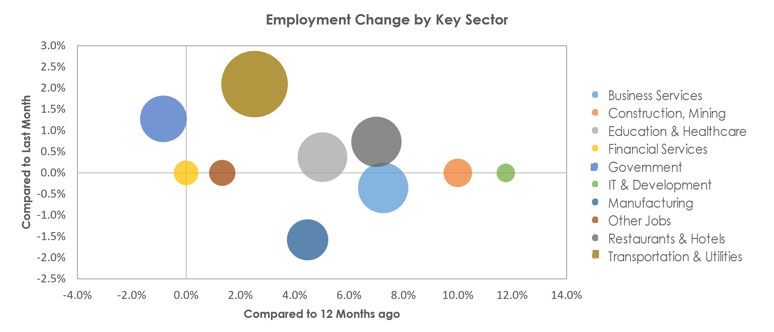 Savannah, GA Unemployment by Industry August 2022