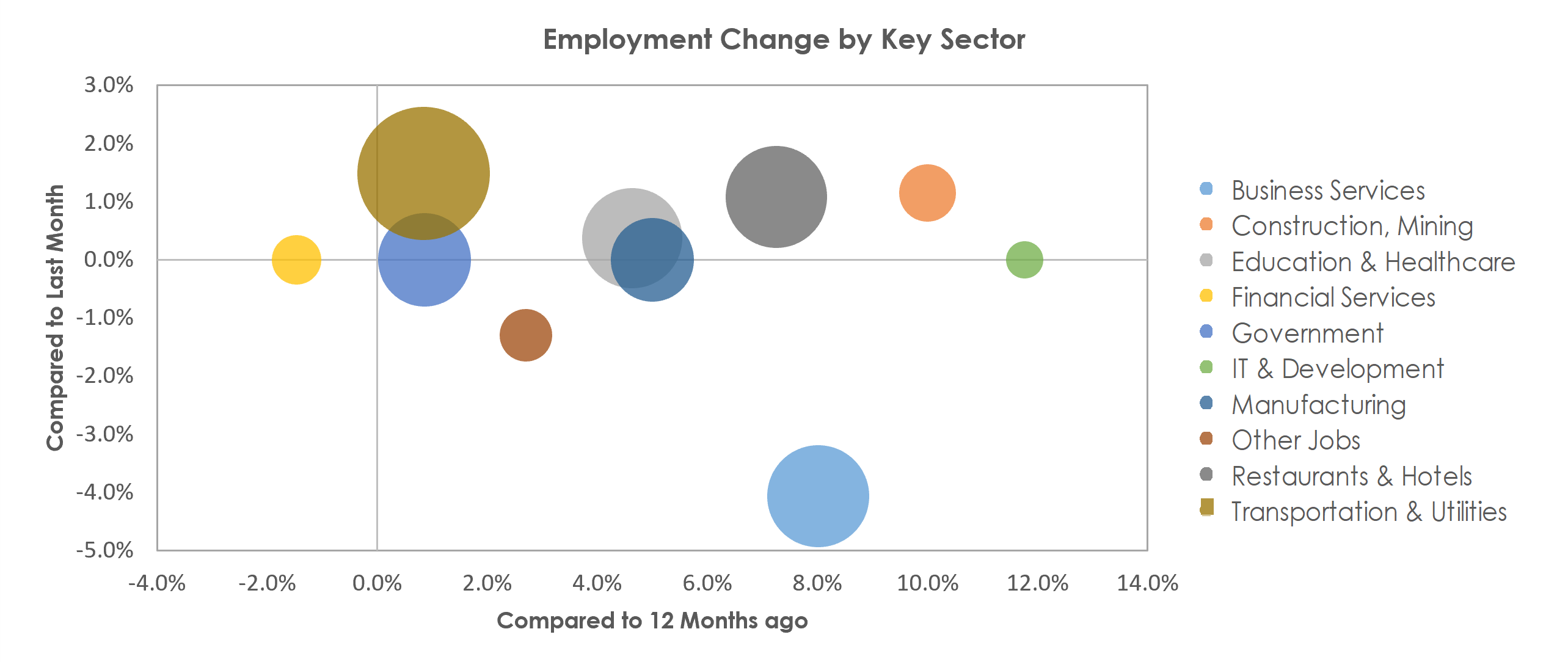 Savannah, GA Unemployment by Industry July 2022
