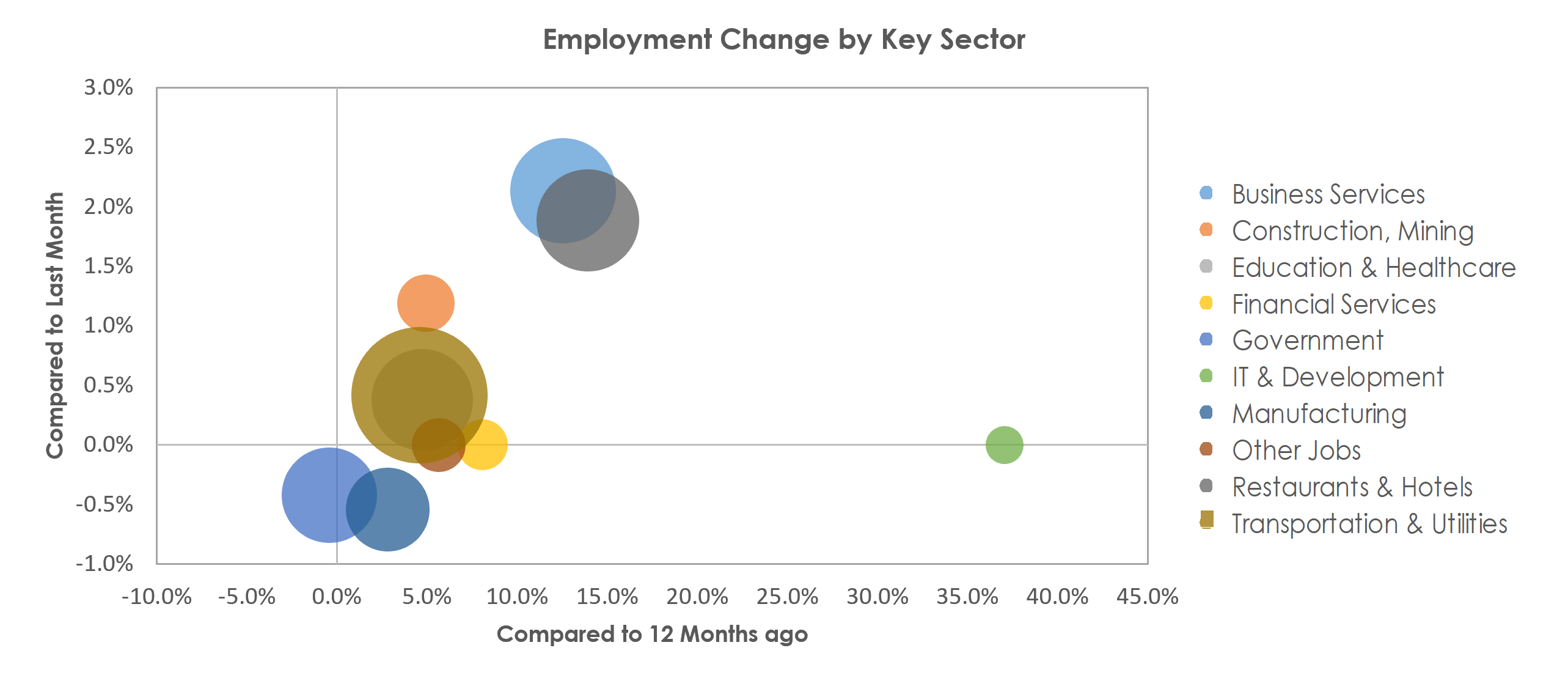 Savannah, GA Unemployment by Industry March 2022
