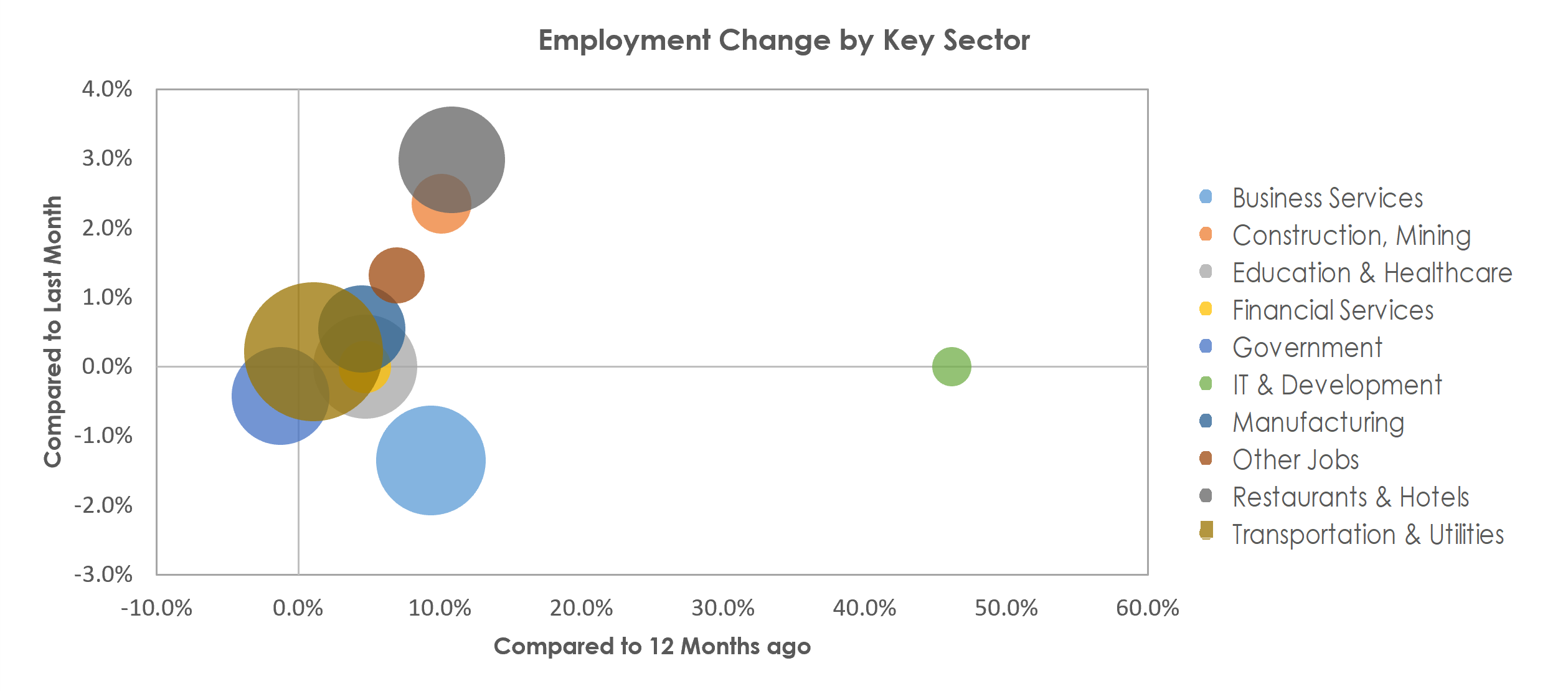 Savannah, GA Unemployment by Industry May 2022