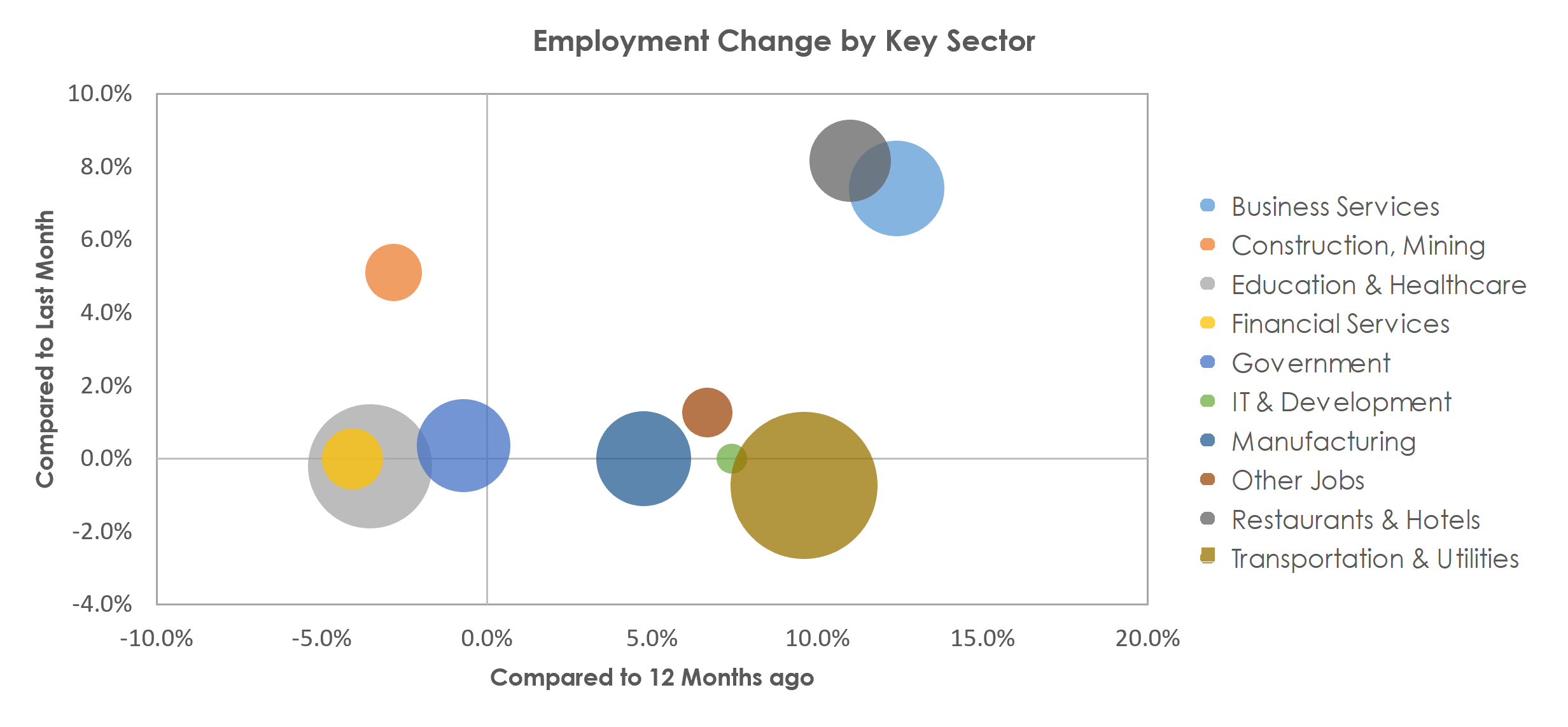 Scranton--Wilkes-Barre--Hazleton, PA Unemployment by Industry April 2022