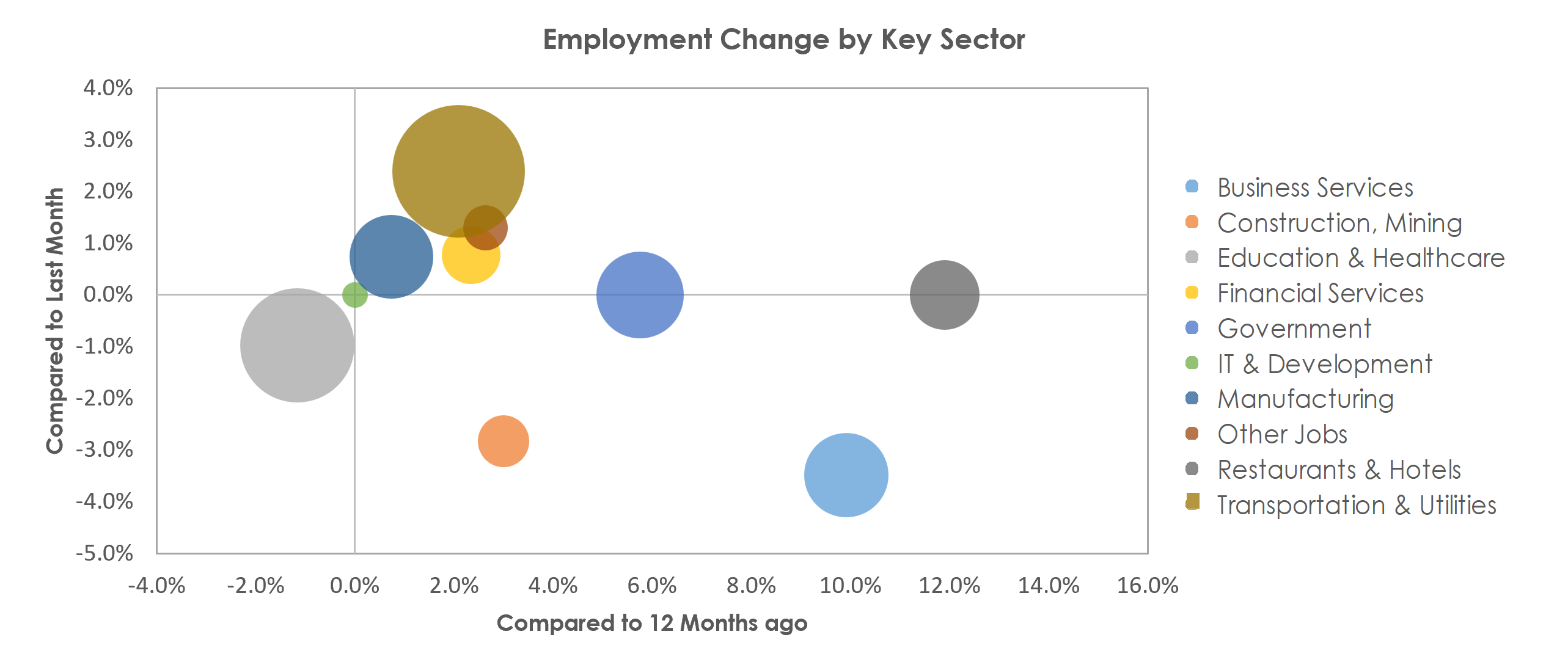 Scranton--Wilkes-Barre--Hazleton, PA Unemployment by Industry December 2021