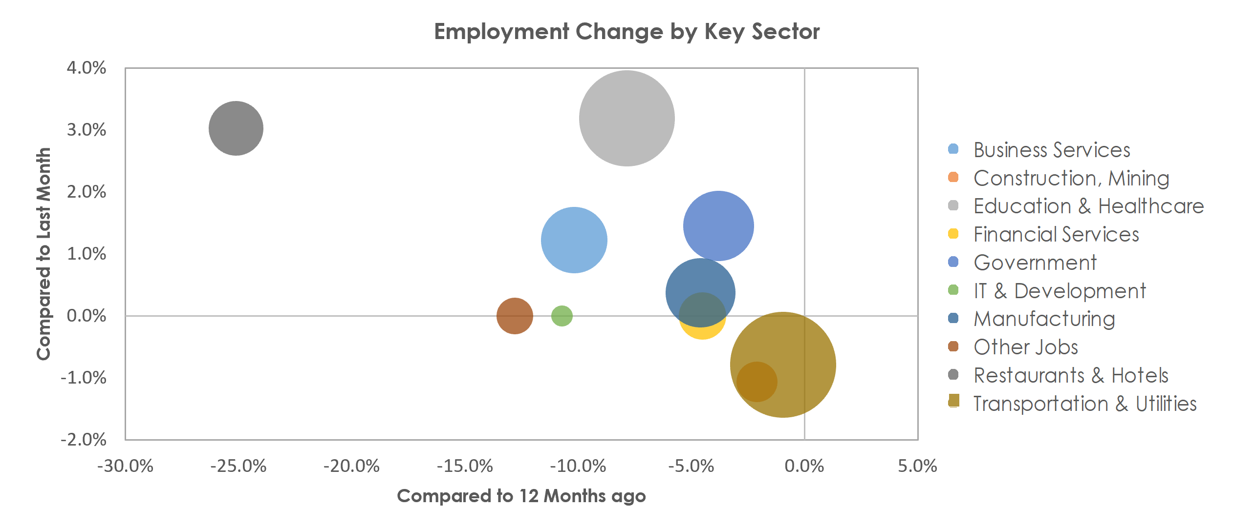 Scranton--Wilkes-Barre--Hazleton, PA Unemployment by Industry February 2021