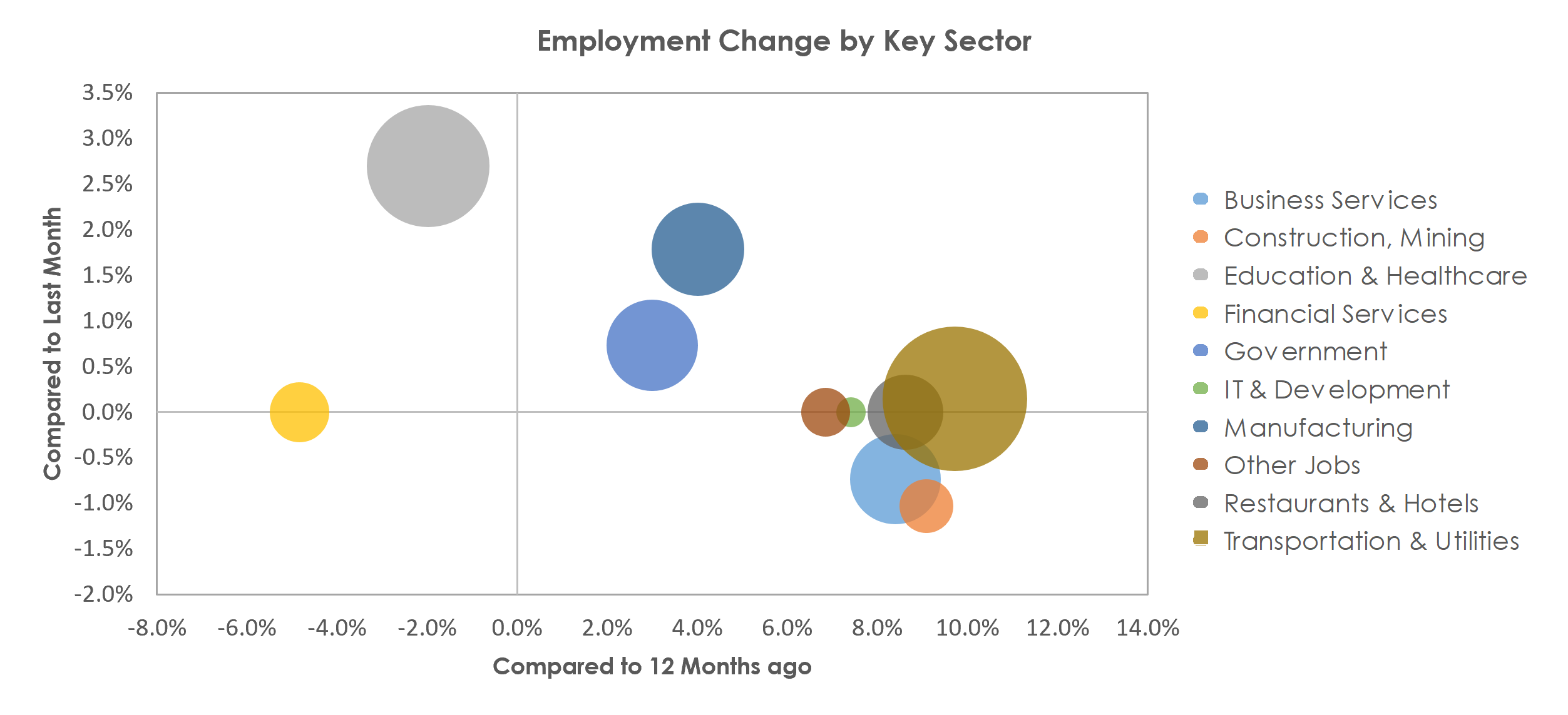 Scranton--Wilkes-Barre--Hazleton, PA Unemployment by Industry February 2022