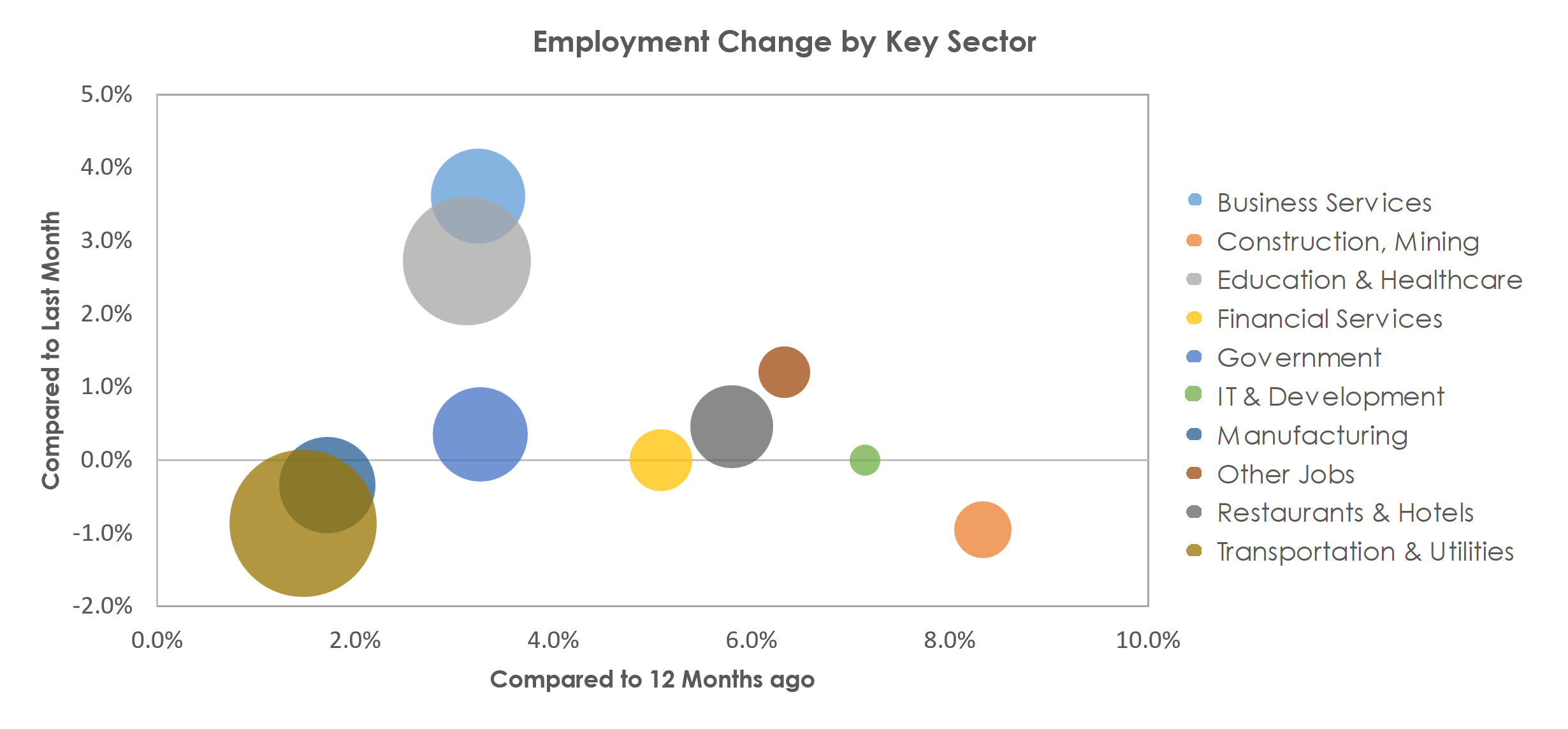 Scranton--Wilkes-Barre--Hazleton, PA Unemployment by Industry February 2023