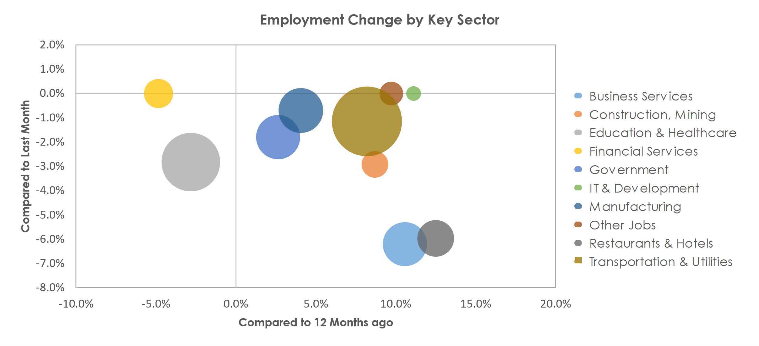 Scranton--Wilkes-Barre--Hazleton, PA Unemployment by Industry January 2022