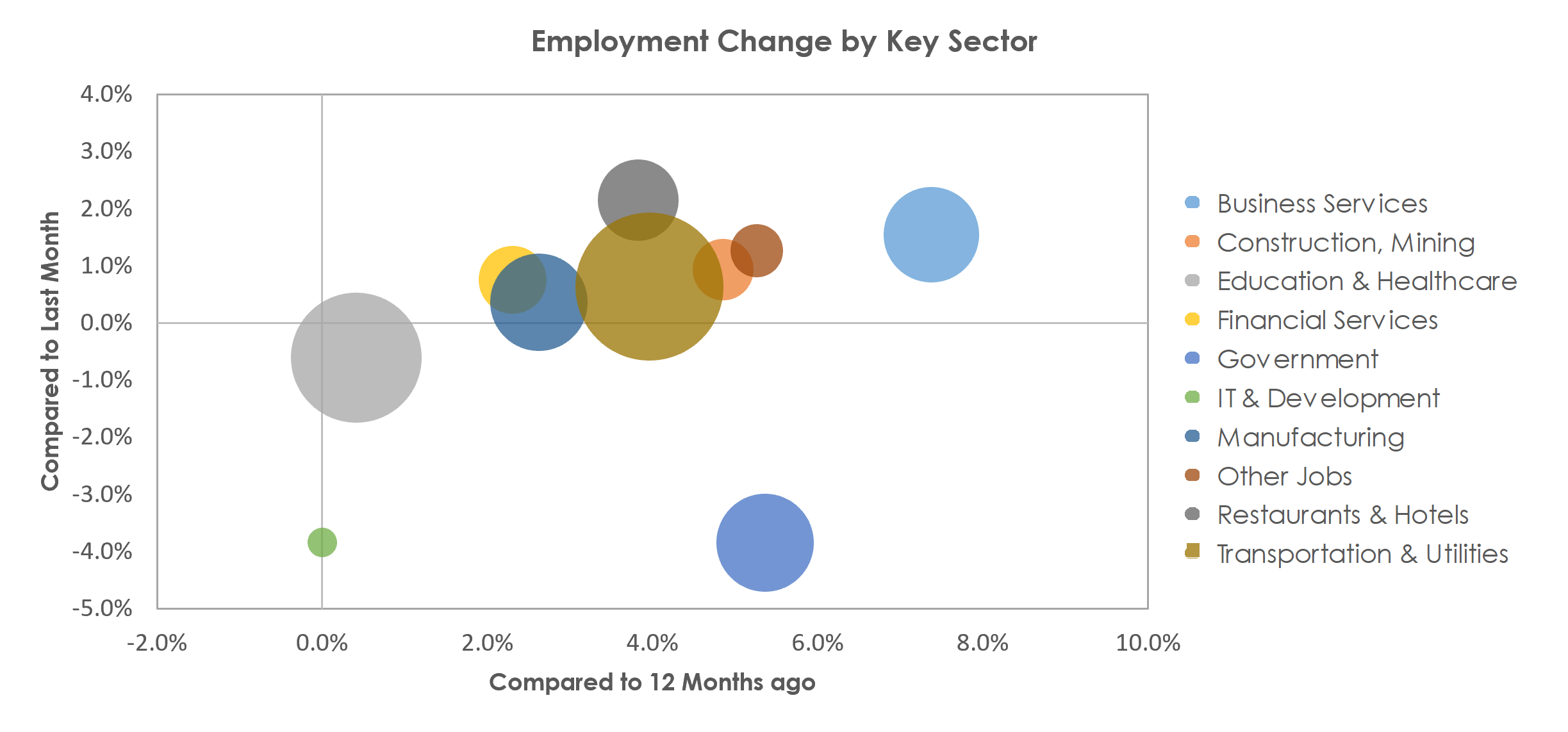 Scranton--Wilkes-Barre--Hazleton, PA Unemployment by Industry July 2021