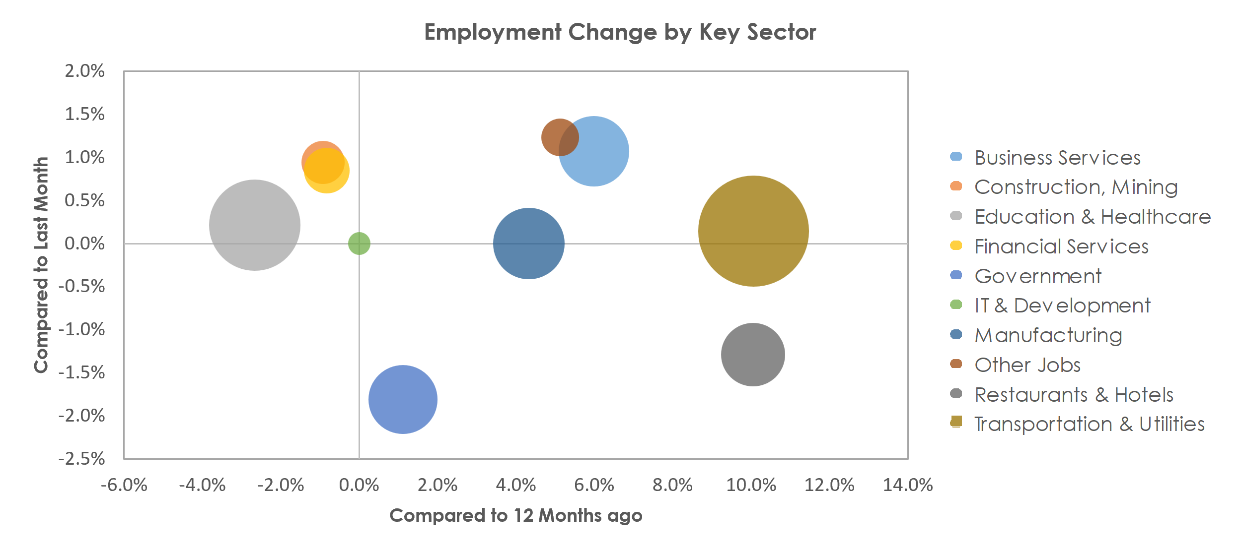 Scranton--Wilkes-Barre--Hazleton, PA Unemployment by Industry July 2022