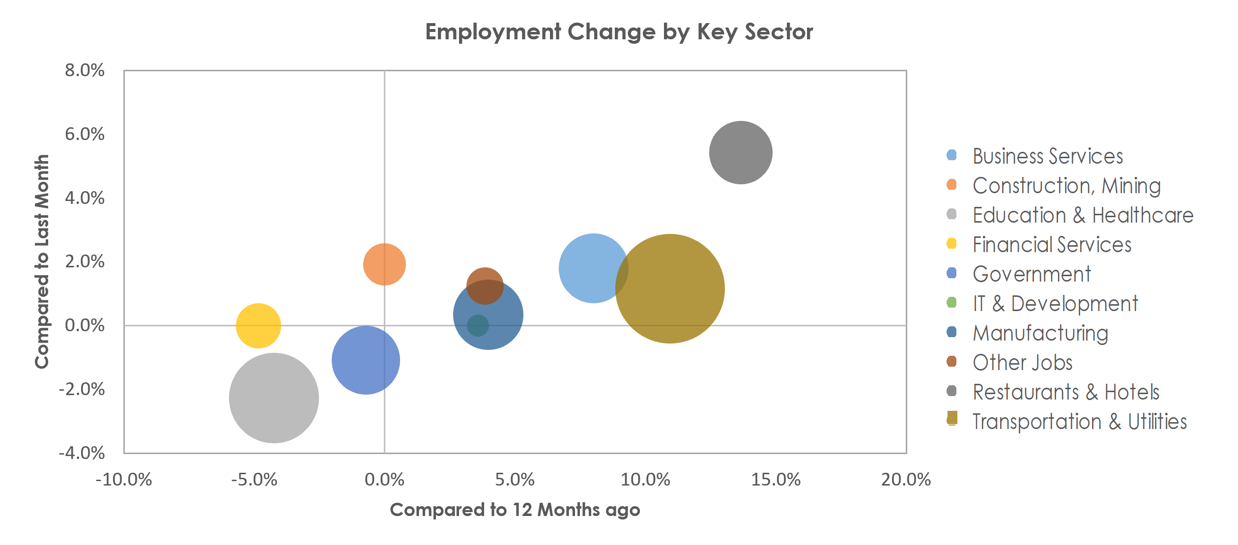 Scranton--Wilkes-Barre--Hazleton, PA Unemployment by Industry June 2022