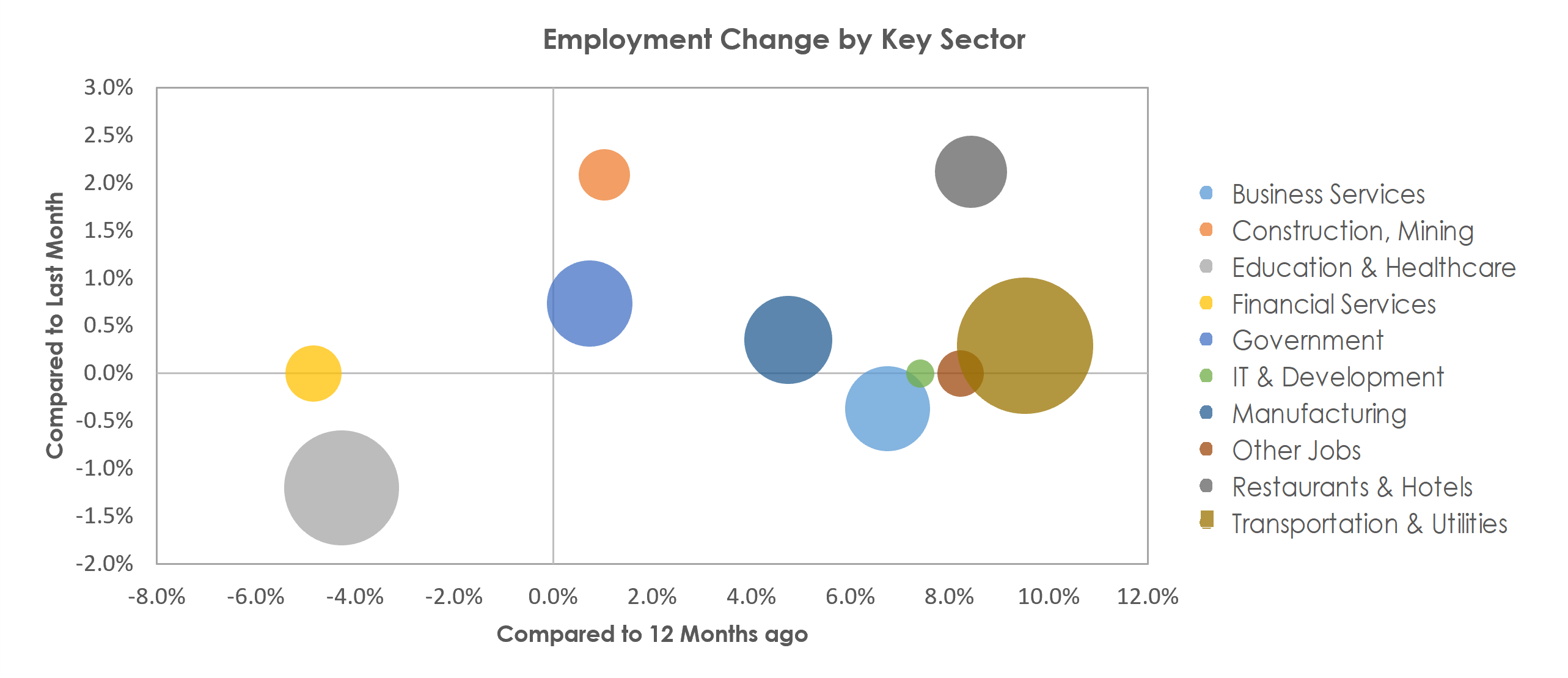 Scranton--Wilkes-Barre--Hazleton, PA Unemployment by Industry March 2022