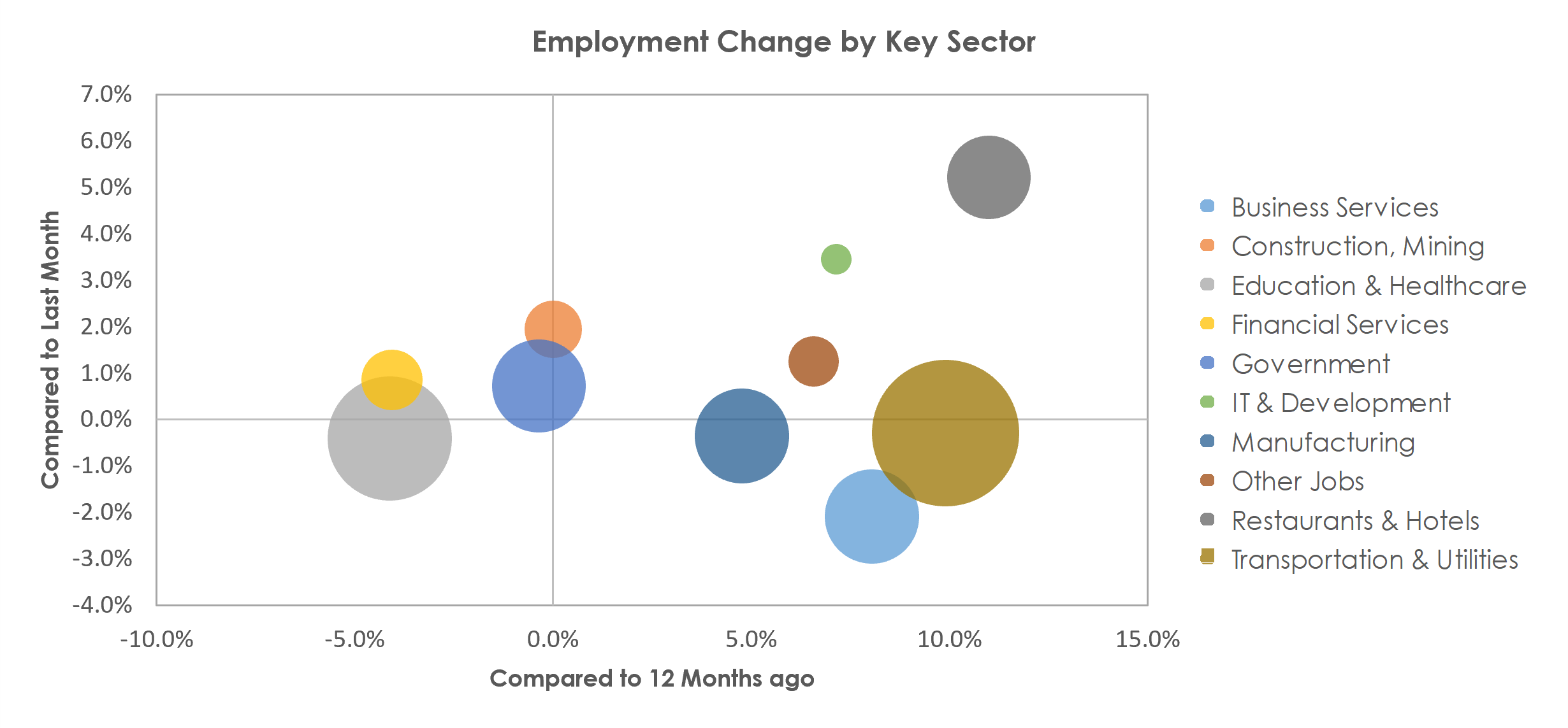 Scranton--Wilkes-Barre--Hazleton, PA Unemployment by Industry May 2022