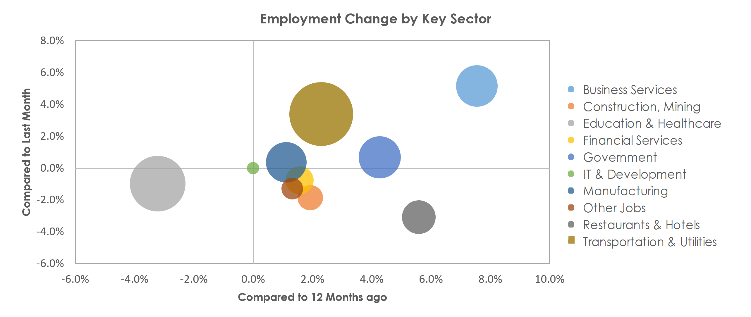 Scranton--Wilkes-Barre--Hazleton, PA Unemployment by Industry November 2021