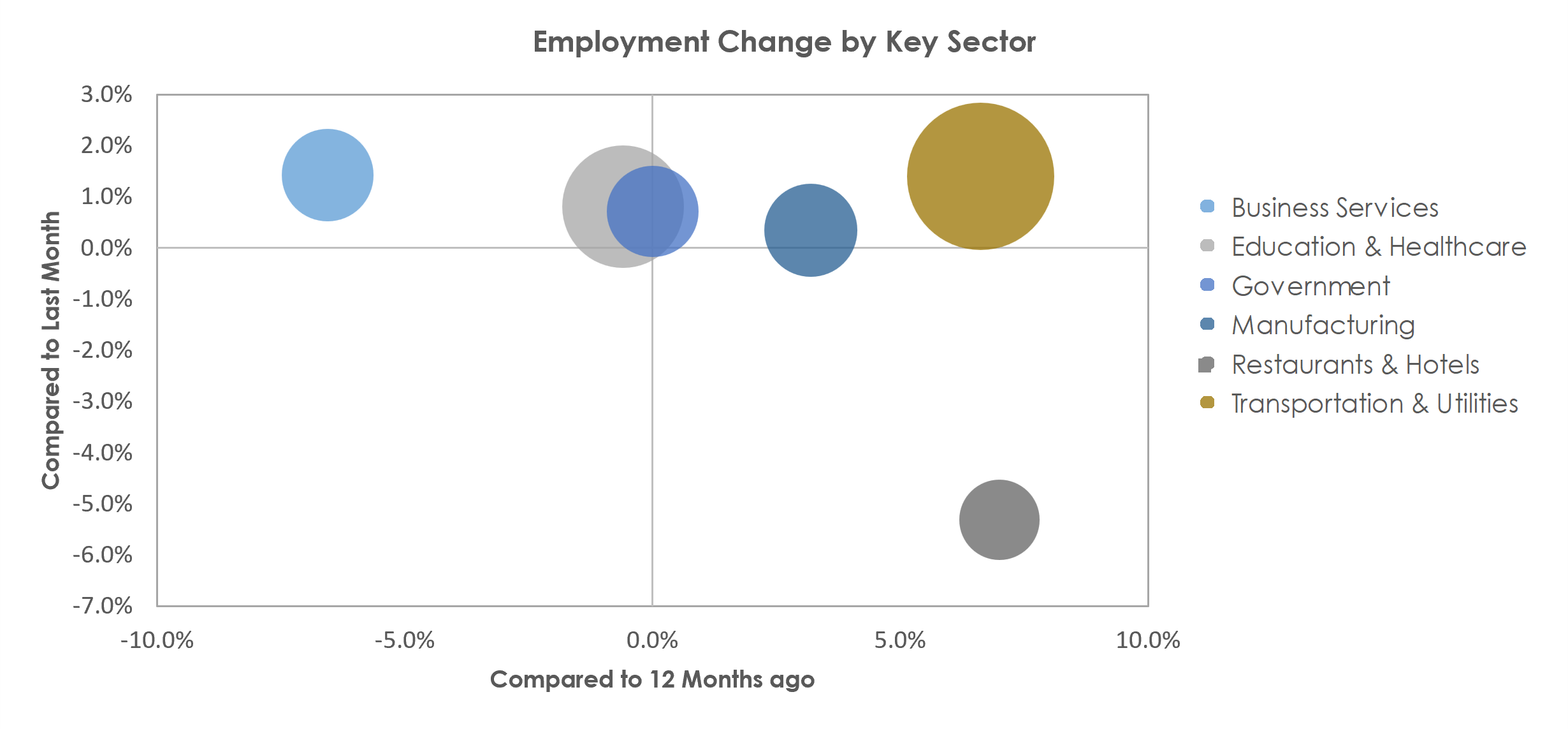 Scranton--Wilkes-Barre--Hazleton, PA Unemployment by Industry November 2022