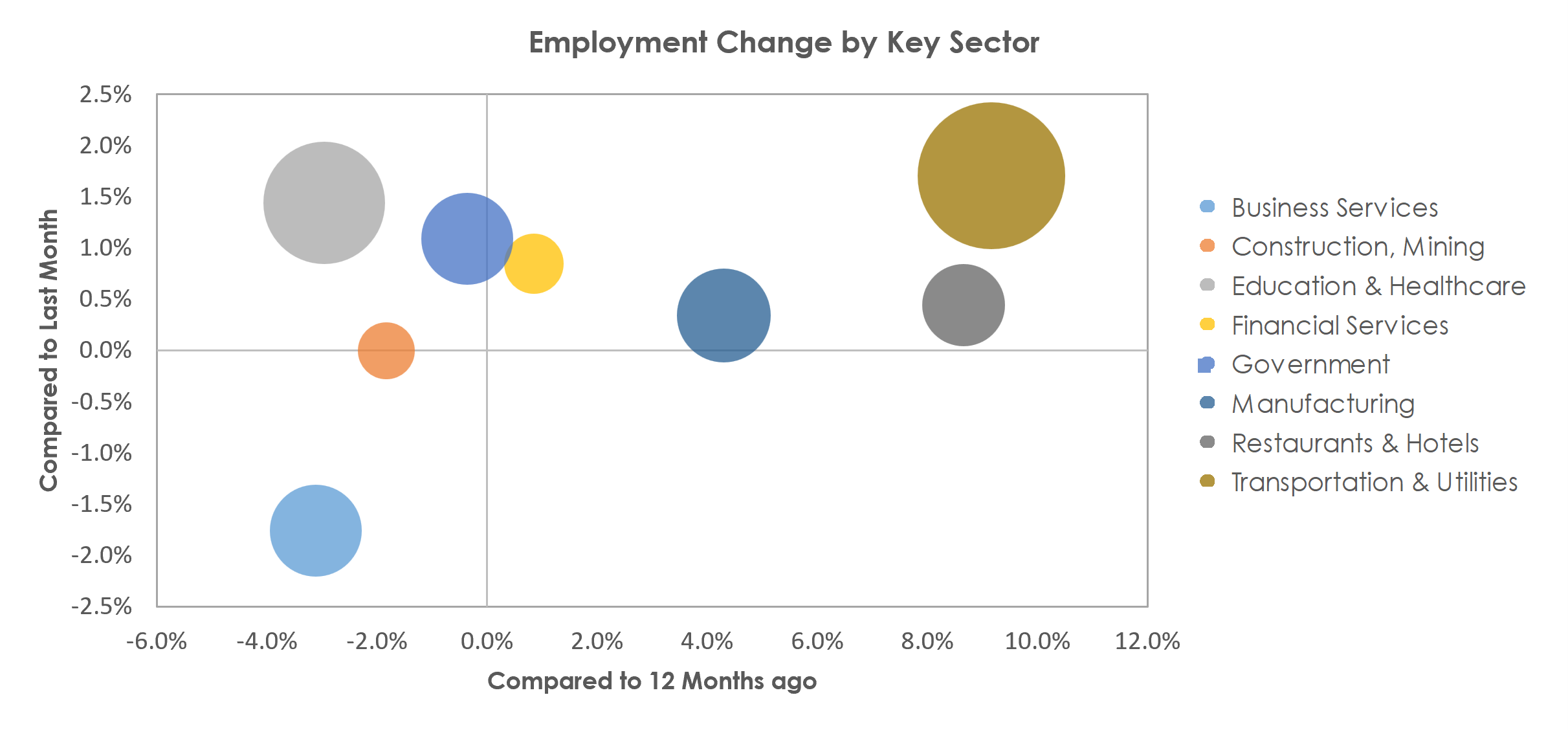 Scranton--Wilkes-Barre--Hazleton, PA Unemployment by Industry October 2022