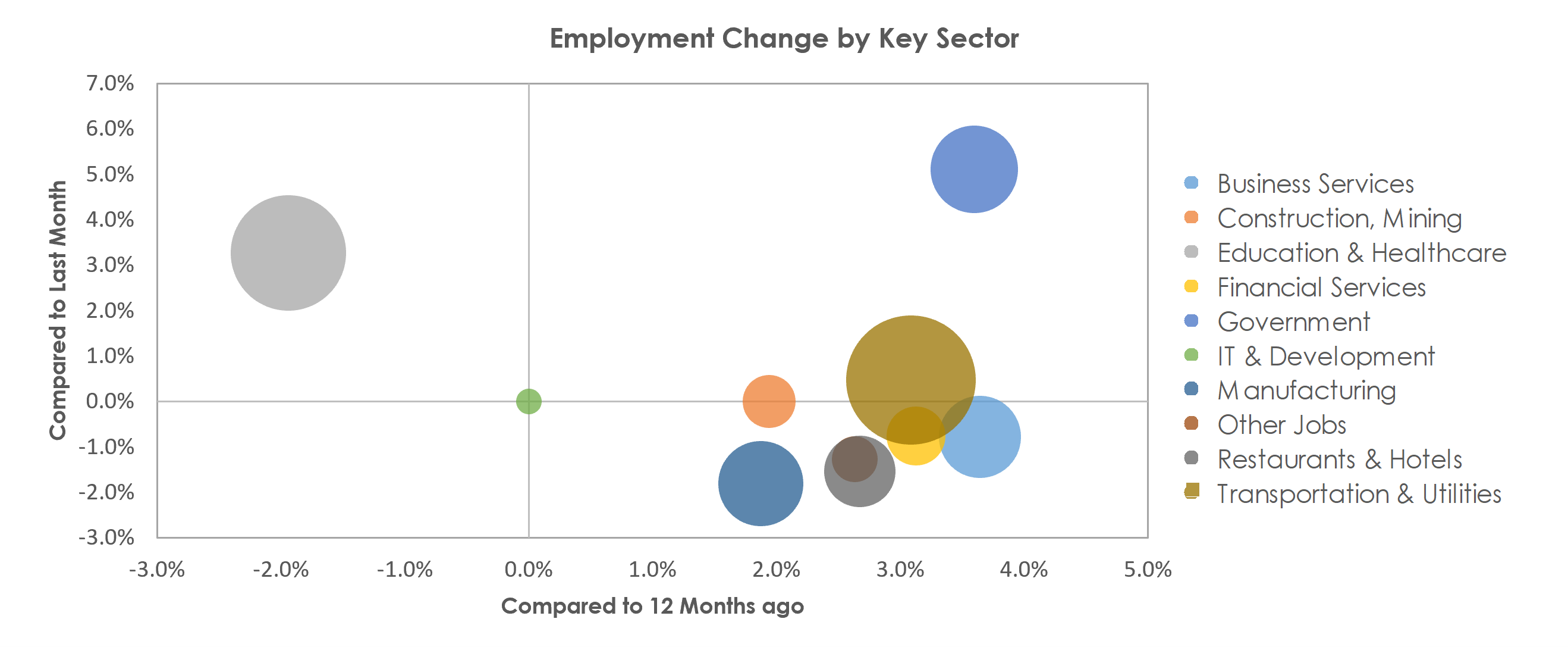 Scranton--Wilkes-Barre--Hazleton, PA Unemployment by Industry September 2021
