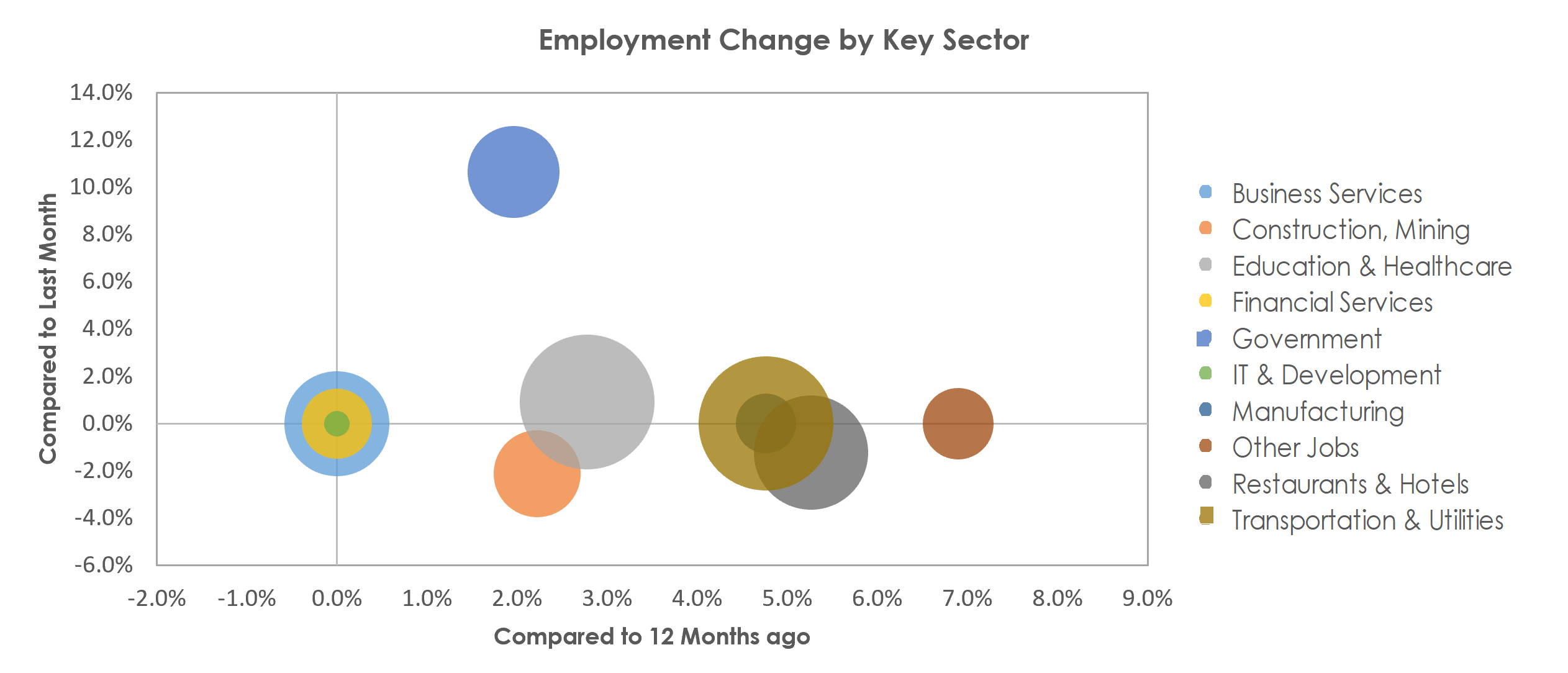 Sebastian-Vero Beach, FL Unemployment by Industry August 2022
