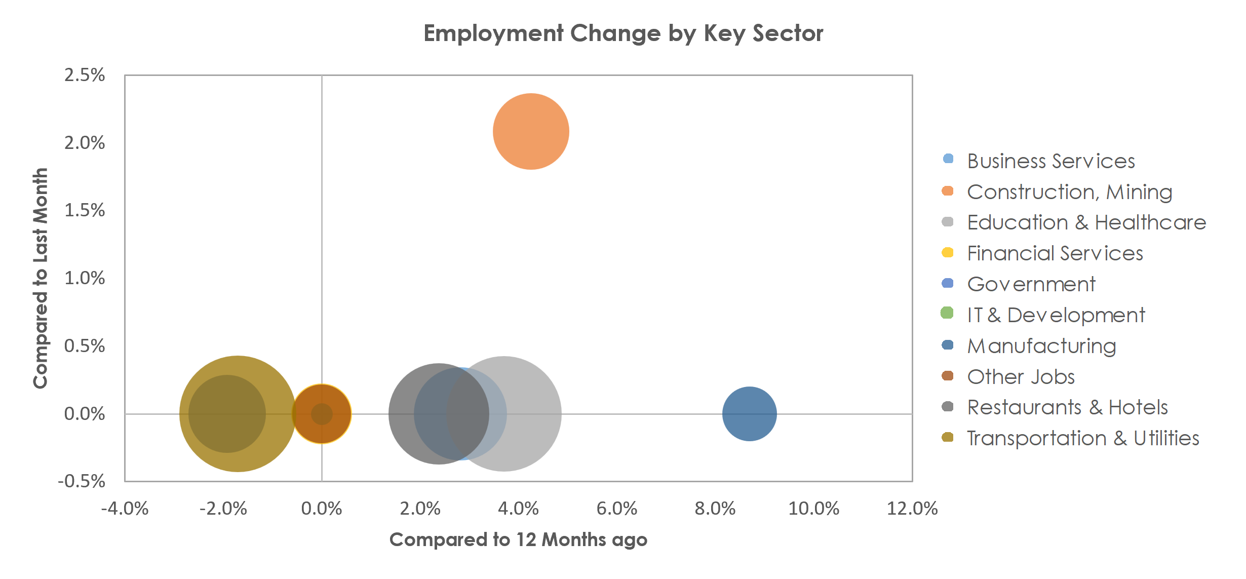 Sebastian-Vero Beach, FL Unemployment by Industry March 2023