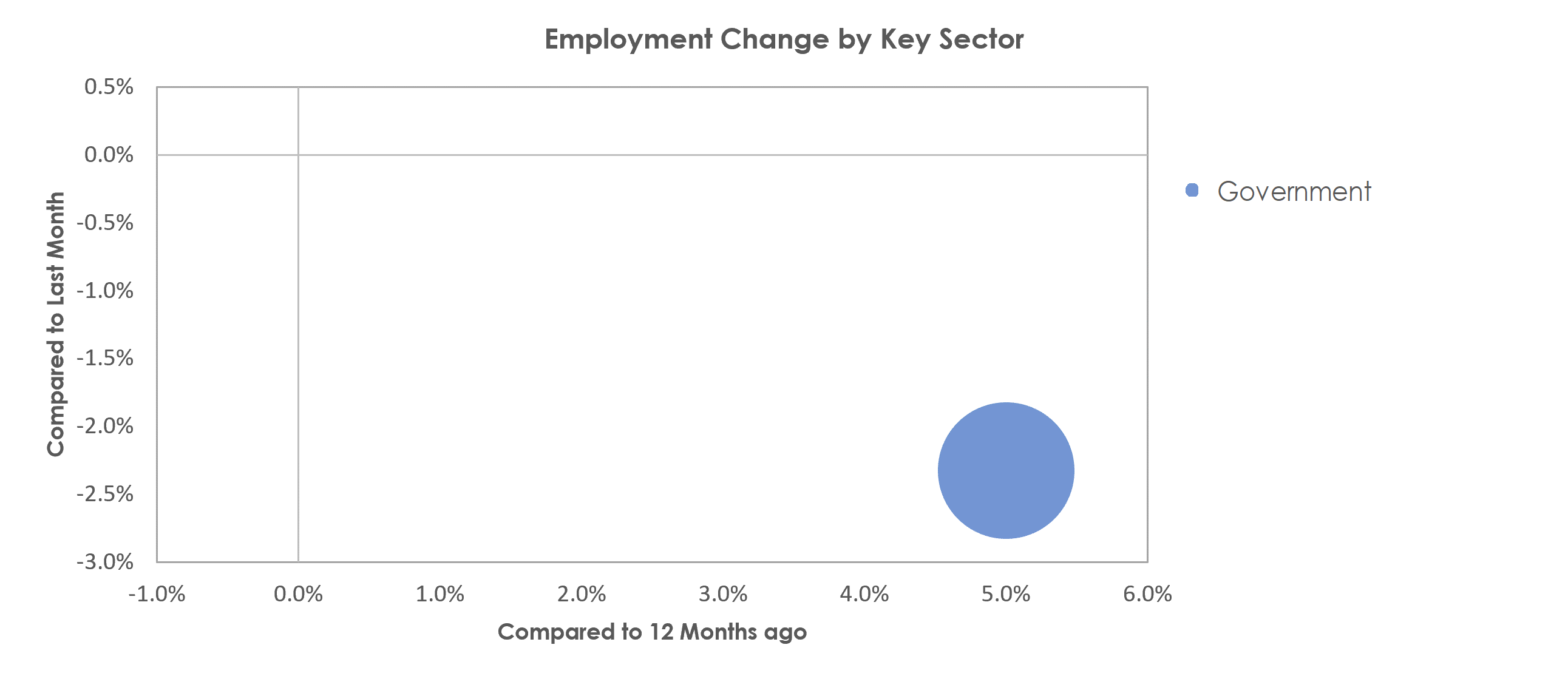 Sebring, FL Unemployment by Industry April 2021