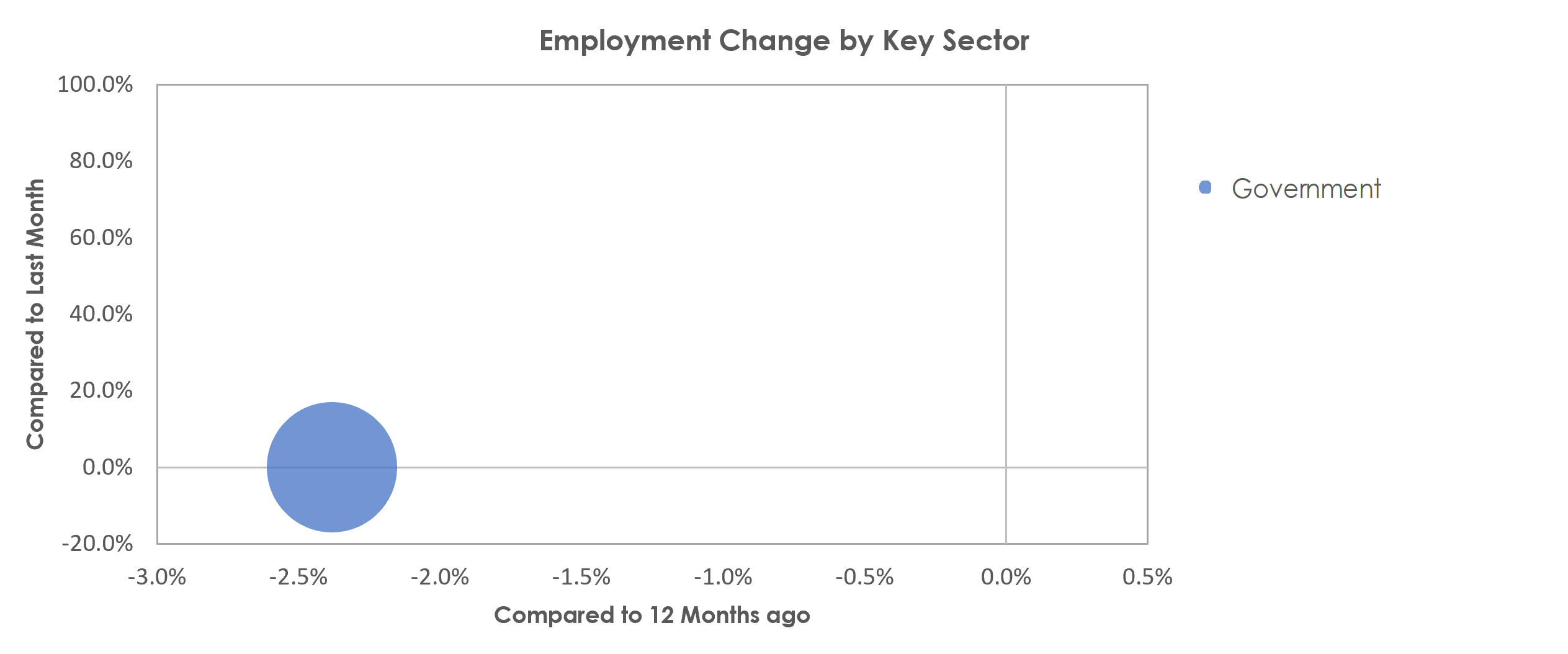 Sebring, FL Unemployment by Industry April 2022