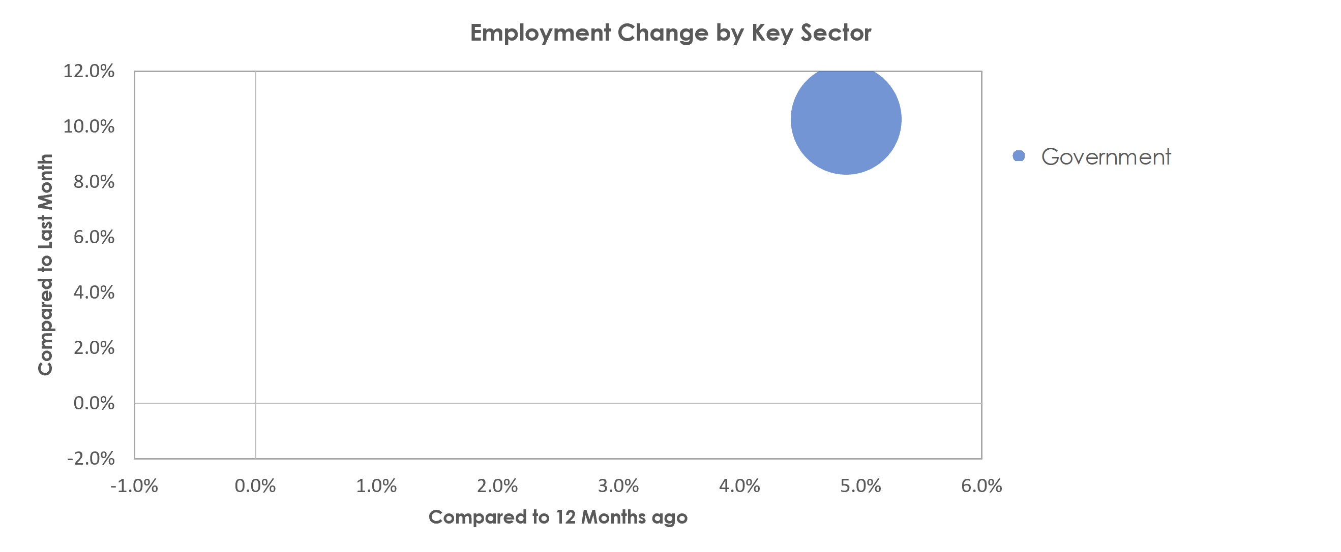 Sebring, FL Unemployment by Industry August 2021