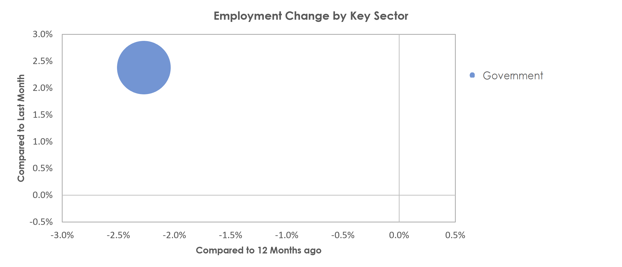 Sebring, FL Unemployment by Industry March 2021