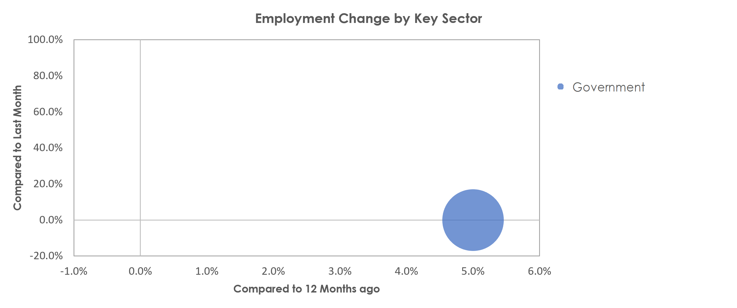 Sebring, FL Unemployment by Industry May 2021