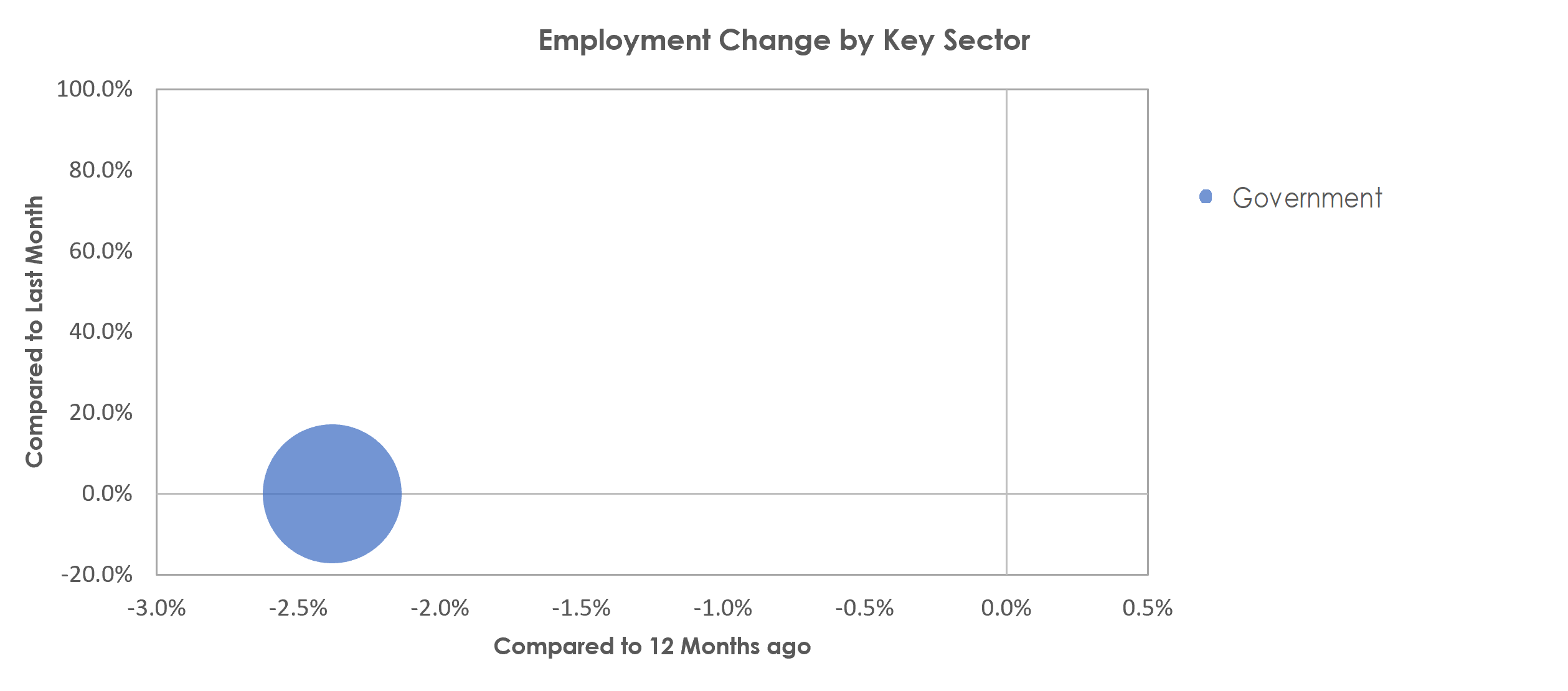 Sebring, FL Unemployment by Industry May 2022