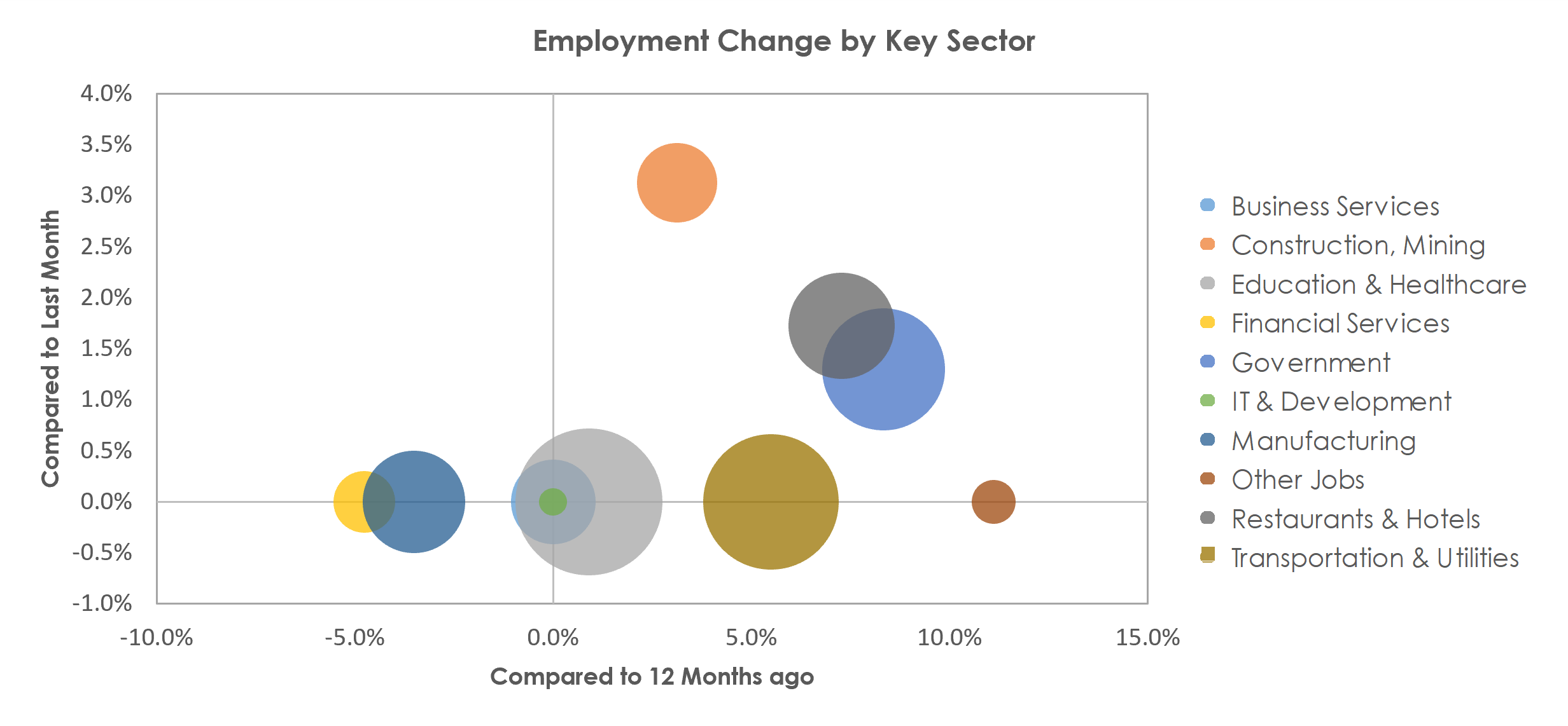 Sherman-Denison, TX Unemployment by Industry April 2022
